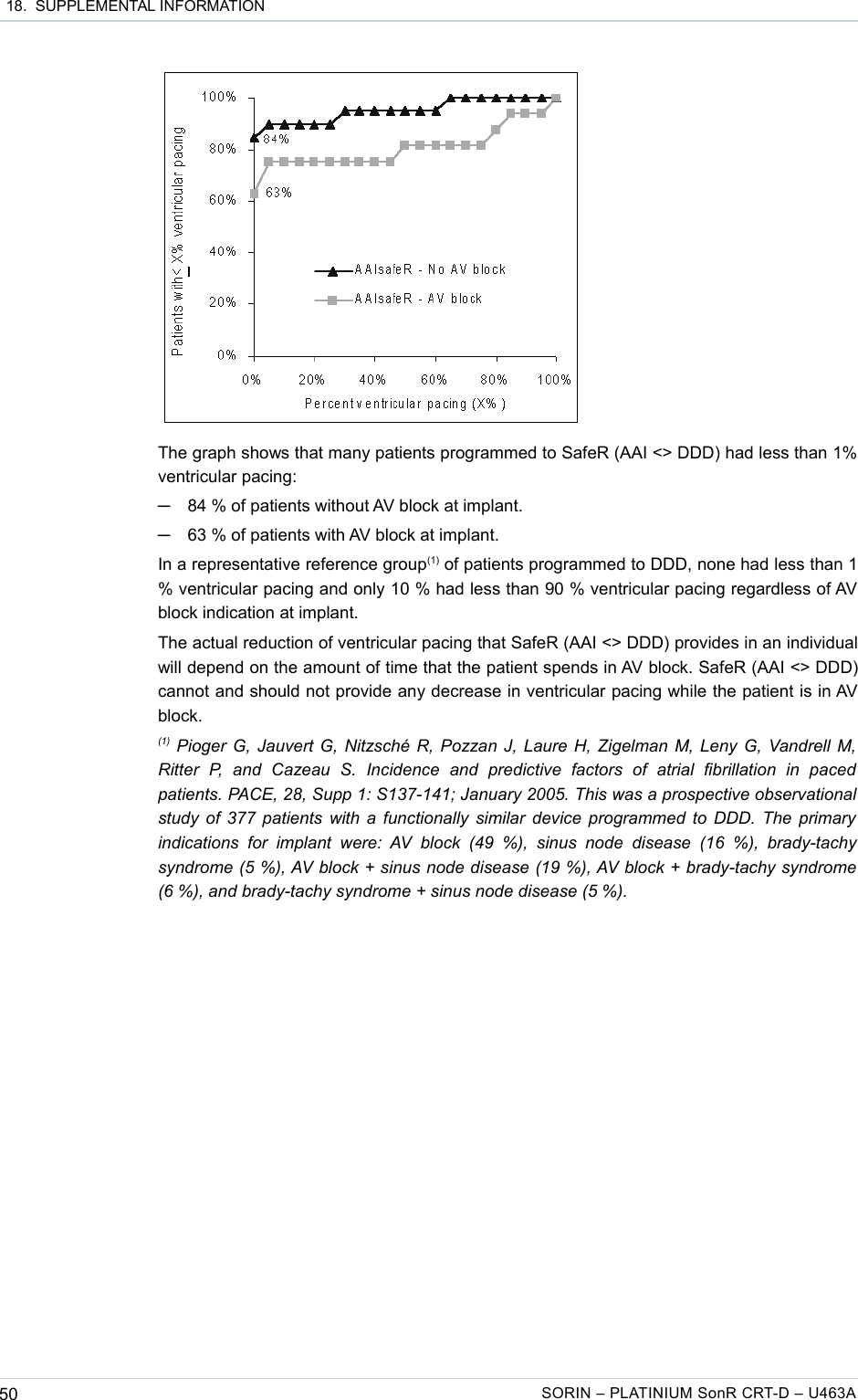  18.  SUPPLEMENTAL INFORMATIONThe graph shows that many patients programmed to SafeR (AAI &lt;&gt; DDD) had less than 1% ventricular pacing:─84 % of patients without AV block at implant.─63 % of patients with AV block at implant.In a representative reference group(1) of patients programmed to DDD, none had less than 1 % ventricular pacing and only 10 % had less than 90 % ventricular pacing regardless of AV block indication at implant.The actual reduction of ventricular pacing that SafeR (AAI &lt;&gt; DDD) provides in an individual will depend on the amount of time that the patient spends in AV block. SafeR (AAI &lt;&gt; DDD) cannot and should not provide any decrease in ventricular pacing while the patient is in AV block.(1) Pioger G, Jauvert G, Nitzsché R, Pozzan J, Laure H, Zigelman M, Leny G, Vandrell M,  Ritter   P,   and   Cazeau   S.   Incidence   and   predictive   factors   of   atrial   fibrillation   in   paced  patients. PACE, 28, Supp 1: S137-141; January 2005. This was a prospective observational  study of 377 patients with a functionally similar device programmed to DDD. The primary  indications  for   implant  were:  AV  block  (49  %),  sinus  node  disease   (16  %),  brady-tachy  syndrome (5 %), AV block + sinus node disease (19 %), AV block + brady-tachy syndrome  (6 %), and brady-tachy syndrome + sinus node disease (5 %).50 SORIN – PLATINIUM SonR CRT-D – U463A