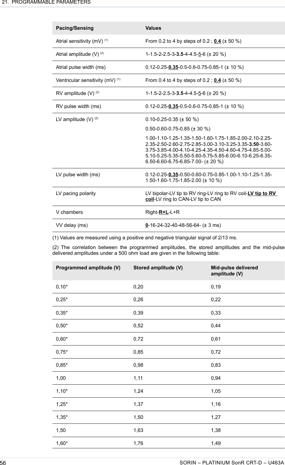  21.  PROGRAMMABLE PARAMETERSPacing/Sensing ValuesAtrial sensitivity (mV) (1) From 0.2 to 4 by steps of 0.2 ; 0.4 (± 50 %)Atrial amplitude (V) (2) 1-1.5-2-2.5-3-3.5-4-4.5-5-6 (± 20 %)Atrial pulse width (ms) 0.12-0.25-0.35-0.5-0.6-0.75-0.85-1 (± 10 %)Ventricular sensitivity (mV) (1) From 0.4 to 4 by steps of 0.2 ; 0.4 (± 50 %)RV amplitude (V) (2) 1-1.5-2-2.5-3-3.5-4-4.5-5-6 (± 20 %)RV pulse width (ms) 0.12-0.25-0.35-0.5-0.6-0.75-0.85-1 (± 10 %)LV amplitude (V) (2) 0.10-0.25-0.35 (± 50 %)0.50-0.60-0.75-0.85 (± 30 %)1.00-1.10-1.25-1.35-1.50-1.60-1.75-1.85-2.00-2.10-2.25-2.35-2.50-2.60-2.75-2.85-3.00-3.10-3.25-3.35-3.50-3.60-3.75-3.85-4.00-4.10-4.25-4.35-4.50-4.60-4.75-4.85-5.00-5.10-5.25-5.35-5.50-5.60-5.75-5.85-6.00-6.10-6.25-6.35-6.50-6.60-6.75-6.85-7.00- (± 20 %)LV pulse width (ms) 0.12-0.25-0.35-0.50-0.60-0.75-0.85-1.00-1.10-1.25-1.35-1.50-1.60-1.75-1.85-2.00 (± 10 %)LV pacing polarity LV bipolar-LV tip to RV ring-LV ring to RV coil-LV tip to RV coil-LV ring to CAN-LV tip to CANV chambers Right-R+L-L+RVV delay (ms) 0-16-24-32-40-48-56-64- (± 3 ms)(1) Values are measured using a positive and negative triangular signal of 2/13 ms.(2) The  correlation   between  the  programmed  amplitudes,  the  stored   amplitudes  and  the  mid-pulse delivered amplitudes under a 500 ohm load are given in the following table:Programmed amplitude (V) Stored amplitude (V) Mid-pulse delivered amplitude (V)0,10* 0,20 0,190,25* 0,26 0,220,35* 0,39 0,330,50* 0,52 0,440,60* 0,72 0,610,75* 0,85 0,720,85* 0,98 0,831,00 1,11 0,941,10* 1,24 1,051,25* 1,37 1,161,35* 1,50 1,271,50 1,63 1,381,60* 1,76 1,4956 SORIN – PLATINIUM SonR CRT-D – U463A