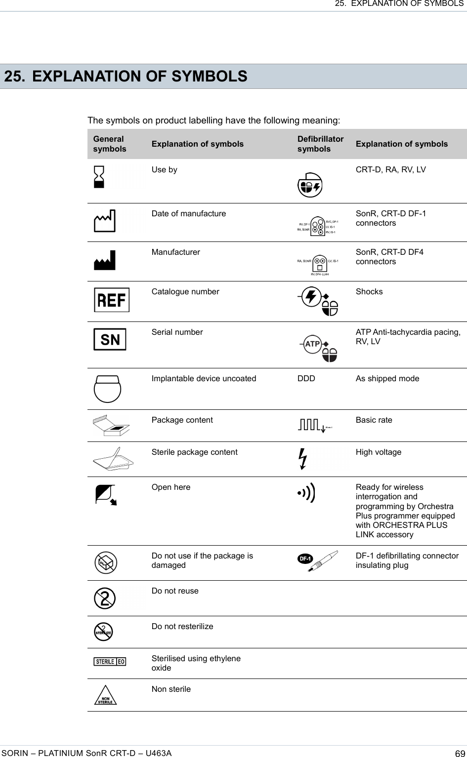  25.  EXPLANATION OF SYMBOLS 25. EXPLANATION OF SYMBOLSThe symbols on product labelling have the following meaning:General symbols Explanation of symbols Defibrillator symbols Explanation of symbolsUse by   CRT-D, RA, RV, LVDate of manufacture   SonR, CRT-D DF-1 connectorsManufacturer   SonR, CRT-D DF4 connectorsCatalogue number ShocksSerial number   ATP Anti-tachycardia pacing, RV, LVImplantable device uncoated DDD As shipped modePackage content Basic rateSterile package content High voltageOpen here Ready for wireless interrogation and programming by Orchestra Plus programmer equipped with ORCHESTRA PLUS LINK accessoryDo not use if the package is damagedDF-1 defibrillating connector insulating plugDo not reuseDo not resterilizeSterilised using ethylene oxideNon sterileSORIN – PLATINIUM SonR CRT-D – U463A 69