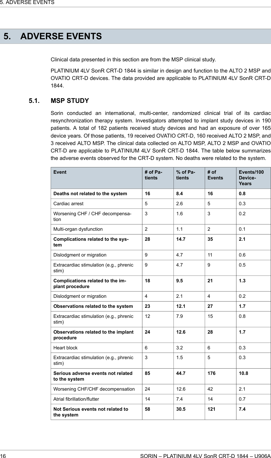 5. ADVERSE EVENTSClinical data presented in this section are from the MSP clinical study.PLATINIUM 4LV SonR CRT-D 1844 is similar in design and function to the ALTO 2 MSP andOVATIO CRT-D devices. The data provided are applicable to PLATINIUM 4LV SonR CRT-D1844.MSP STUDYSorin conducted an international, multi-center, randomized clinical trial of its cardiacresynchronization therapy system. Investigators attempted to implant study devices in 190patients. A total of 182 patients received study devices and had an exposure of over 165device years. Of those patients, 19 received OVATIO CRT-D, 160 received ALTO 2 MSP, and3 received ALTO MSP. The clinical data collected on ALTO MSP, ALTO 2 MSP and OVATIOCRT-D are applicable to PLATINIUM 4LV SonR CRT-D 1844. The table below summarizesthe adverse events observed for the CRT-D system. No deaths were related to the system.Event # of Pa-tients% of Pa-tients# ofEventsEvents/100Device-YearsDeaths not related to the system 16 8.4 16 0.8Cardiac arrest 5 2.6 5 0.3Worsening CHF / CHF decompensa-tion3 1.6 3 0.2Multi-organ dysfunction 2 1.1 2 0.1Complications related to the sys-tem28 14.7 35 2.1Dislodgment or migration 9 4.7 11 0.6Extracardiac stimulation (e.g., phrenicstim)9 4.7 9 0.5Complications related to the im-plant procedure18 9.5 21 1.3Dislodgment or migration 4 2.1 4 0.2Observations related to the system 23 12.1 27 1.7Extracardiac stimulation (e.g., phrenicstim)12 7.9 15 0.8Observations related to the implantprocedure24 12.6 28 1.7Heart block 6 3.2 6 0.3Extracardiac stimulation (e.g., phrenicstim)3 1.5 5 0.3Serious adverse events not relatedto the system85 44.7 176 10.8Worsening CHF/CHF decompensation 24 12.6 42 2.1Atrial fibrillation/flutter 14 7.4 14 0.7Not Serious events not related tothe system58 30.5 121 7.45.1.5. ADVERSE EVENTS16 SORIN – PLATINIUM 4LV SonR CRT-D 1844 – U906A