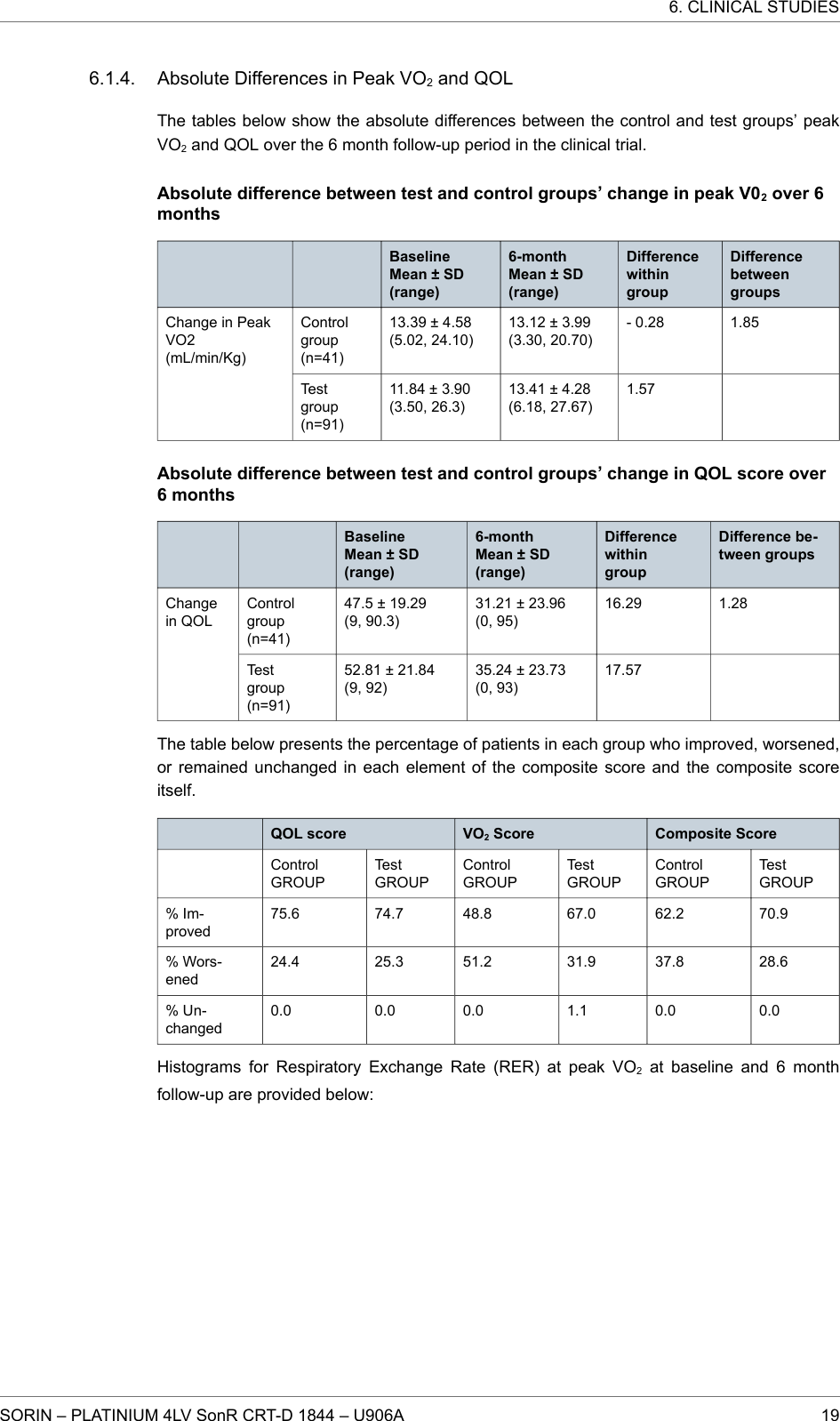 Absolute Differences in Peak VO2and QOLThe tables below show the absolute differences between the control and test groups’ peakVO2and QOL over the 6 month follow-up period in the clinical trial.Absolute difference between test and control groups’ change in peak V02over 6monthsBaselineMean ± SD(range)6-monthMean ± SD(range)DifferencewithingroupDifferencebetweengroupsControlgroup(n=41)13.39 ± 4.58(5.02, 24.10)13.12 ± 3.99(3.30, 20.70)- 0.28 1.85Change in PeakVO2(mL/min/Kg)Testgroup(n=91)11.84 ± 3.90(3.50, 26.3)13.41 ± 4.28(6.18, 27.67)1.57Absolute difference between test and control groups’ change in QOL score over6 monthsBaselineMean ± SD(range)6-monthMean ± SD(range)DifferencewithingroupDifference be-tween groupsControlgroup(n=41)47.5 ± 19.29(9, 90.3)31.21 ± 23.96(0, 95)16.29 1.28Changein QOLTestgroup(n=91)52.81 ± 21.84(9, 92)35.24 ± 23.73(0, 93)17.57The table below presents the percentage of patients in each group who improved, worsened,or remained unchanged in each element of the composite score and the composite scoreitself.QOL score VO2Score Composite ScoreControlGROUPTestGROUPControlGROUPTestGROUPControlGROUPTestGROUP% Im-proved75.6 74.7 48.8 67.0 62.2 70.9% Wors-ened24.4 25.3 51.2 31.9 37.8 28.6% Un-changed0.0 0.0 0.0 1.1 0.0 0.0Histograms for Respiratory Exchange Rate (RER) at peak VO2at baseline and 6 monthfollow-up are provided below:6.1.4.6. CLINICAL STUDIESSORIN – PLATINIUM 4LV SonR CRT-D 1844 – U906A 19