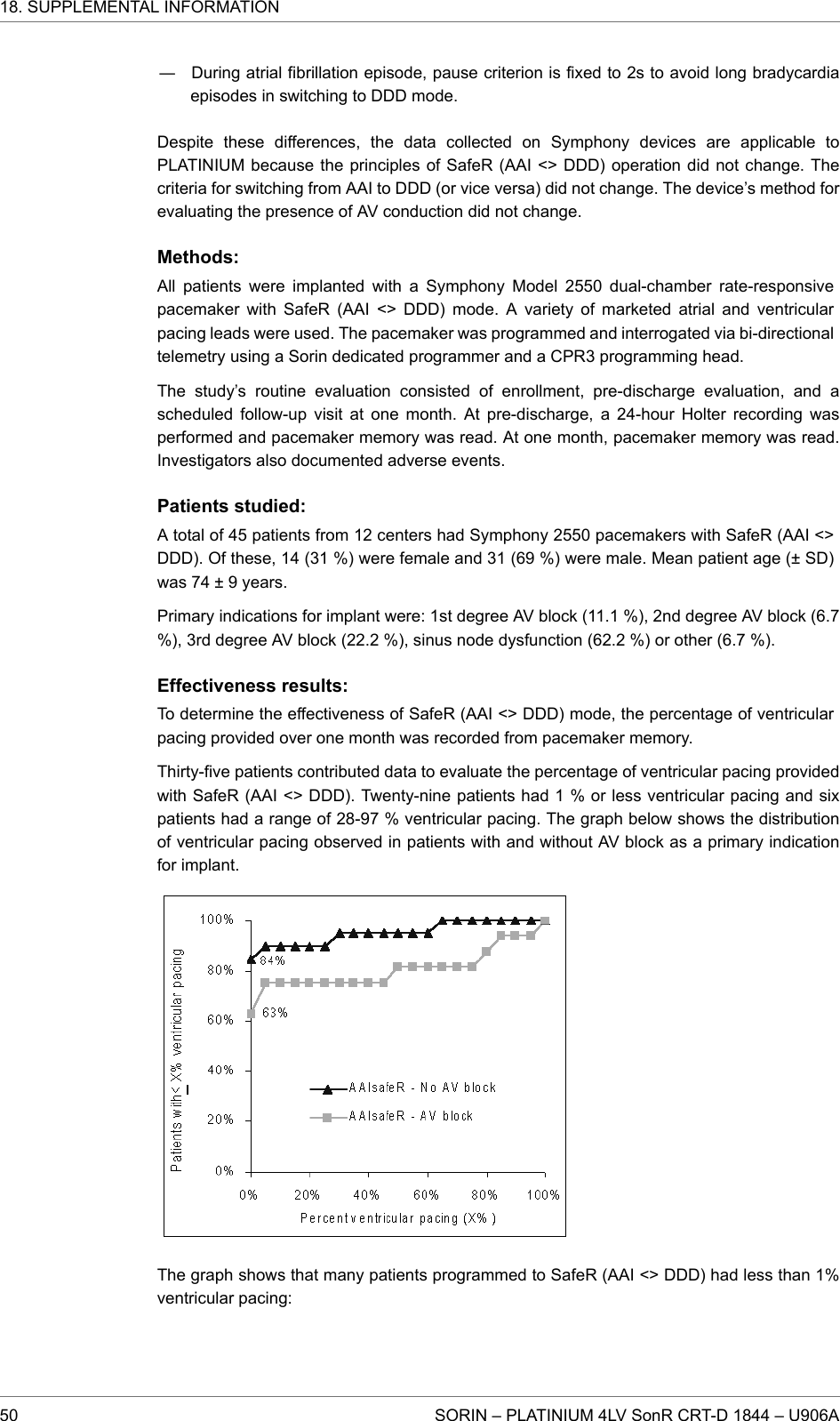 ― During atrial fibrillation episode, pause criterion is fixed to 2s to avoid long bradycardiaepisodes in switching to DDD mode.Despite these differences, the data collected on Symphony devices are applicable toPLATINIUM because the principles of SafeR (AAI &lt;&gt; DDD) operation did not change. Thecriteria for switching from AAI to DDD (or vice versa) did not change. The device’s method forevaluating the presence of AV conduction did not change.Methods:All patients were implanted with a Symphony Model 2550 dual-chamber rate-responsivepacemaker with SafeR (AAI &lt;&gt; DDD) mode. A variety of marketed atrial and ventricularpacing leads were used. The pacemaker was programmed and interrogated via bi-directionaltelemetry using a Sorin dedicated programmer and a CPR3 programming head.The study’s routine evaluation consisted of enrollment, pre-discharge evaluation, and ascheduled follow-up visit at one month. At pre-discharge, a 24-hour Holter recording wasperformed and pacemaker memory was read. At one month, pacemaker memory was read.Investigators also documented adverse events.Patients studied:A total of 45 patients from 12 centers had Symphony 2550 pacemakers with SafeR (AAI &lt;&gt;DDD). Of these, 14 (31 %) were female and 31 (69 %) were male. Mean patient age (± SD)was 74 ± 9 years.Primary indications for implant were: 1st degree AV block (11.1 %), 2nd degree AV block (6.7%), 3rd degree AV block (22.2 %), sinus node dysfunction (62.2 %) or other (6.7 %).Effectiveness results:To determine the effectiveness of SafeR (AAI &lt;&gt; DDD) mode, the percentage of ventricularpacing provided over one month was recorded from pacemaker memory.Thirty-five patients contributed data to evaluate the percentage of ventricular pacing providedwith SafeR (AAI &lt;&gt; DDD). Twenty-nine patients had 1 % or less ventricular pacing and sixpatients had a range of 28-97 % ventricular pacing. The graph below shows the distributionof ventricular pacing observed in patients with and without AV block as a primary indicationfor implant.The graph shows that many patients programmed to SafeR (AAI &lt;&gt; DDD) had less than 1%ventricular pacing:18. SUPPLEMENTAL INFORMATION50 SORIN – PLATINIUM 4LV SonR CRT-D 1844 – U906A