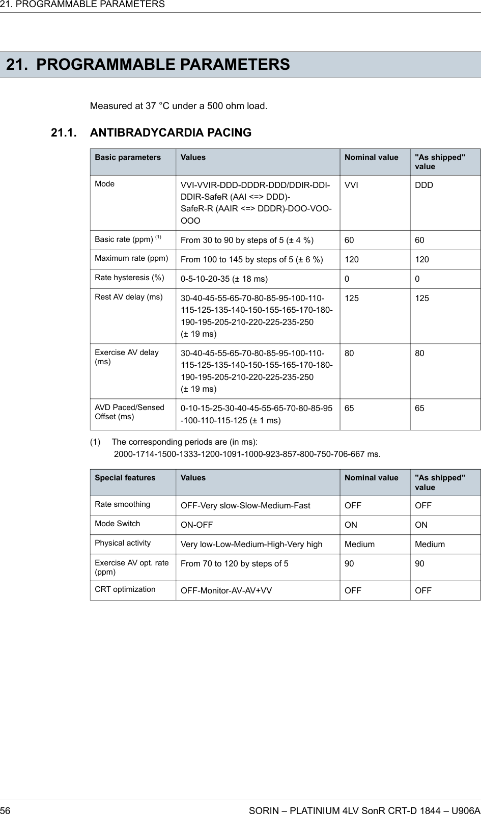 21. PROGRAMMABLE PARAMETERSMeasured at 37 °C under a 500 ohm load.ANTIBRADYCARDIA PACINGBasic parameters Values Nominal value &quot;As shipped&quot;valueMode VVI-VVIR-DDD-DDDR-DDD/DDIR-DDI-DDIR-SafeR (AAI &lt;=&gt; DDD)-SafeR-R (AAIR &lt;=&gt; DDDR)-DOO-VOO-OOOVVI DDDBasic rate (ppm) (1) From 30 to 90 by steps of 5 (± 4 %) 60 60Maximum rate (ppm) From 100 to 145 by steps of 5 (± 6 %) 120 120Rate hysteresis (%) 0-5-10-20-35 (± 18 ms) 0 0Rest AV delay (ms) 30-40-45-55-65-70-80-85-95-100-110-115-125-135-140-150-155-165-170-180-190-195-205-210-220-225-235-250(± 19 ms)125 125Exercise AV delay(ms)30-40-45-55-65-70-80-85-95-100-110-115-125-135-140-150-155-165-170-180-190-195-205-210-220-225-235-250(± 19 ms)80 80AVD Paced/SensedOffset (ms)0-10-15-25-30-40-45-55-65-70-80-85-95-100-110-115-125 (± 1 ms)65 65(1) The corresponding periods are (in ms):2000-1714-1500-1333-1200-1091-1000-923-857-800-750-706-667 ms.Special features Values Nominal value &quot;As shipped&quot;valueRate smoothing OFF-Very slow-Slow-Medium-Fast OFF OFFMode Switch ON-OFF ON ONPhysical activity Very low-Low-Medium-High-Very high Medium MediumExercise AV opt. rate(ppm)From 70 to 120 by steps of 5 90 90CRT optimization OFF-Monitor-AV-AV+VV OFF OFF21.1.21. PROGRAMMABLE PARAMETERS56 SORIN – PLATINIUM 4LV SonR CRT-D 1844 – U906A