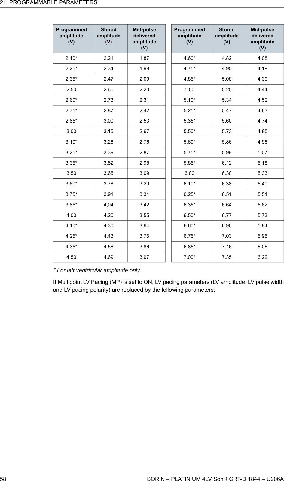 Programmedamplitude(V)Storedamplitude(V)Mid-pulsedeliveredamplitude(V)2.10* 2.21 1.872.25* 2.34 1.982.35* 2.47 2.092.50 2.60 2.202.60* 2.73 2.312.75* 2.87 2.422.85* 3.00 2.533.00 3.15 2.673.10* 3.26 2.763.25* 3.39 2.873.35* 3.52 2.983.50 3.65 3.093.60* 3.78 3.203.75* 3.91 3.313.85* 4,04 3.424.00 4.20 3.554.10* 4.30 3.644.25* 4.43 3.754.35* 4.56 3.864.50 4.69 3.97Programmedamplitude(V)Storedamplitude(V)Mid-pulsedeliveredamplitude(V)4.60* 4.82 4.084.75* 4.95 4.194.85* 5.08 4.305.00 5.25 4.445.10* 5.34 4.525.25* 5.47 4.635.35* 5.60 4.745.50* 5.73 4.855.60* 5.86 4.965.75* 5.99 5.075.85* 6.12 5.186.00 6.30 5.336.10* 6.38 5.406.25* 6.51 5.516.35* 6.64 5.626.50* 6.77 5.736.60* 6.90 5.846.75* 7.03 5.956.85* 7.16 6.067.00* 7.35 6.22* For left ventricular amplitude only.If Multipoint LV Pacing (MP) is set to ON, LV pacing parameters (LV amplitude, LV pulse widthand LV pacing polarity) are replaced by the following parameters:21. PROGRAMMABLE PARAMETERS58 SORIN – PLATINIUM 4LV SonR CRT-D 1844 – U906A