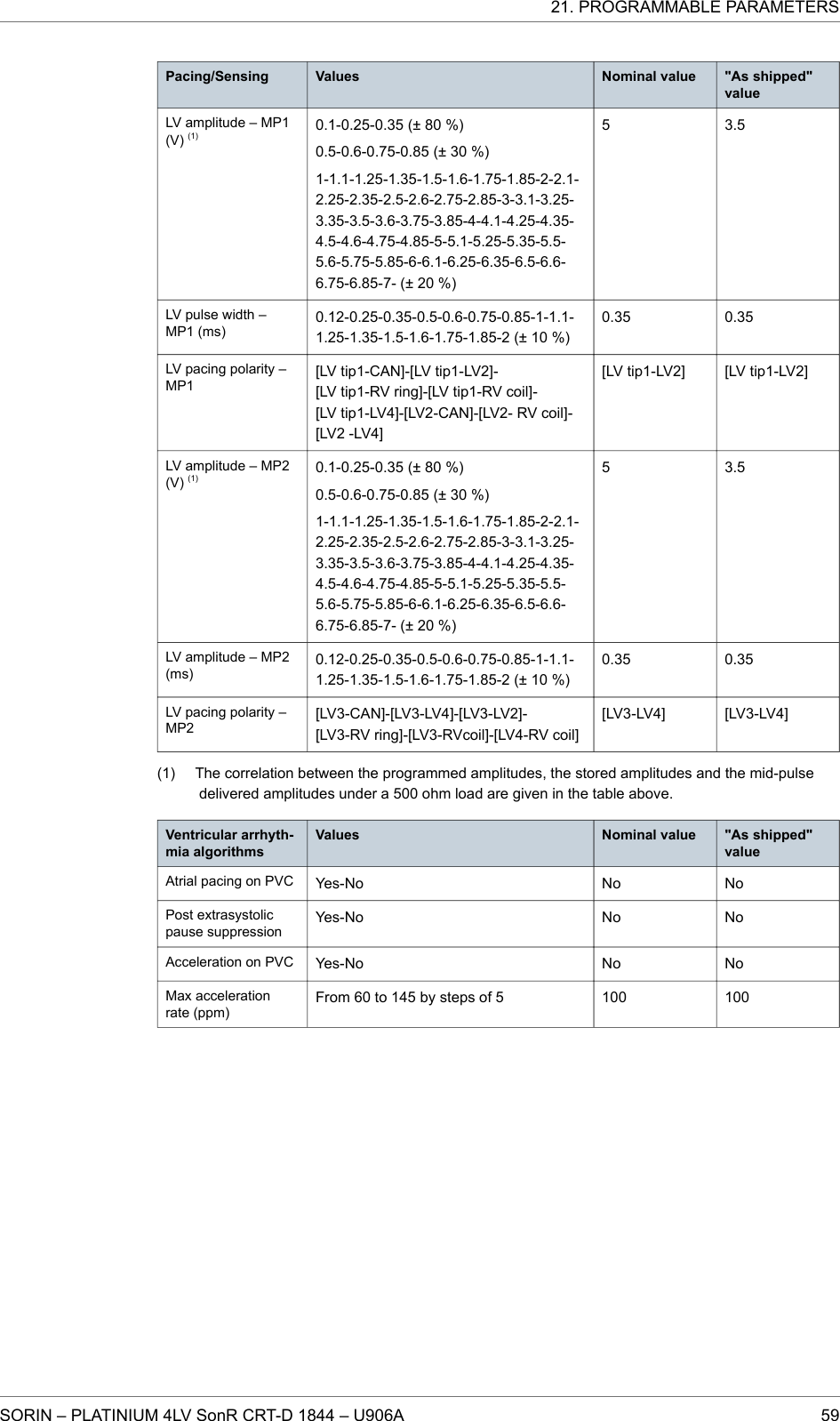 Pacing/Sensing Values Nominal value &quot;As shipped&quot;valueLV amplitude – MP1(V) (1) 0.1-0.25-0.35 (± 80 %)0.5-0.6-0.75-0.85 (± 30 %)1-1.1-1.25-1.35-1.5-1.6-1.75-1.85-2-2.1-2.25-2.35-2.5-2.6-2.75-2.85-3-3.1-3.25-3.35-3.5-3.6-3.75-3.85-4-4.1-4.25-4.35-4.5-4.6-4.75-4.85-5-5.1-5.25-5.35-5.5-5.6-5.75-5.85-6-6.1-6.25-6.35-6.5-6.6-6.75-6.85-7- (± 20 %)5 3.5LV pulse width –MP1 (ms)0.12-0.25-0.35-0.5-0.6-0.75-0.85-1-1.1-1.25-1.35-1.5-1.6-1.75-1.85-2 (± 10 %)0.35 0.35LV pacing polarity –MP1[LV tip1-CAN]-[LV tip1-LV2]-[LV tip1-RV ring]-[LV tip1-RV coil]-[LV tip1-LV4]-[LV2-CAN]-[LV2- RV coil]-[LV2 -LV4][LV tip1-LV2] [LV tip1-LV2]LV amplitude – MP2(V) (1) 0.1-0.25-0.35 (± 80 %)0.5-0.6-0.75-0.85 (± 30 %)1-1.1-1.25-1.35-1.5-1.6-1.75-1.85-2-2.1-2.25-2.35-2.5-2.6-2.75-2.85-3-3.1-3.25-3.35-3.5-3.6-3.75-3.85-4-4.1-4.25-4.35-4.5-4.6-4.75-4.85-5-5.1-5.25-5.35-5.5-5.6-5.75-5.85-6-6.1-6.25-6.35-6.5-6.6-6.75-6.85-7- (± 20 %)5 3.5LV amplitude – MP2(ms)0.12-0.25-0.35-0.5-0.6-0.75-0.85-1-1.1-1.25-1.35-1.5-1.6-1.75-1.85-2 (± 10 %)0.35 0.35LV pacing polarity –MP2[LV3-CAN]-[LV3-LV4]-[LV3-LV2]-[LV3-RV ring]-[LV3-RVcoil]-[LV4-RV coil][LV3-LV4] [LV3-LV4](1) The correlation between the programmed amplitudes, the stored amplitudes and the mid-pulsedelivered amplitudes under a 500 ohm load are given in the table above.Ventricular arrhyth-mia algorithmsValues Nominal value &quot;As shipped&quot;valueAtrial pacing on PVC Yes-No No NoPost extrasystolicpause suppressionYes-No No NoAcceleration on PVC Yes-No No NoMax accelerationrate (ppm)From 60 to 145 by steps of 5 100 10021. PROGRAMMABLE PARAMETERSSORIN – PLATINIUM 4LV SonR CRT-D 1844 – U906A 59
