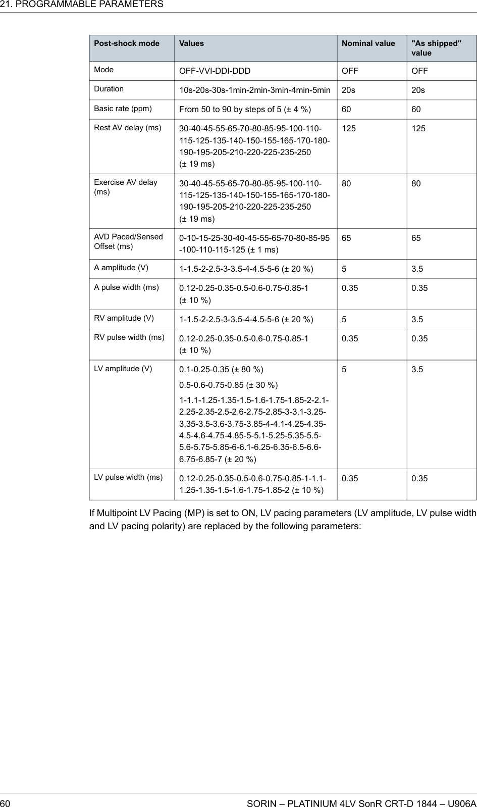 Post-shock mode Values Nominal value &quot;As shipped&quot;valueMode OFF-VVI-DDI-DDD OFF OFFDuration 10s-20s-30s-1min-2min-3min-4min-5min 20s 20sBasic rate (ppm) From 50 to 90 by steps of 5 (± 4 %) 60 60Rest AV delay (ms) 30-40-45-55-65-70-80-85-95-100-110-115-125-135-140-150-155-165-170-180-190-195-205-210-220-225-235-250(± 19 ms)125 125Exercise AV delay(ms)30-40-45-55-65-70-80-85-95-100-110-115-125-135-140-150-155-165-170-180-190-195-205-210-220-225-235-250(± 19 ms)80 80AVD Paced/SensedOffset (ms)0-10-15-25-30-40-45-55-65-70-80-85-95-100-110-115-125 (± 1 ms)65 65A amplitude (V) 1-1.5-2-2.5-3-3.5-4-4.5-5-6 (± 20 %) 5 3.5A pulse width (ms) 0.12-0.25-0.35-0.5-0.6-0.75-0.85-1(± 10 %)0.35 0.35RV amplitude (V) 1-1.5-2-2.5-3-3.5-4-4.5-5-6 (± 20 %) 5 3.5RV pulse width (ms) 0.12-0.25-0.35-0.5-0.6-0.75-0.85-1(± 10 %)0.35 0.35LV amplitude (V) 0.1-0.25-0.35 (± 80 %)0.5-0.6-0.75-0.85 (± 30 %)1-1.1-1.25-1.35-1.5-1.6-1.75-1.85-2-2.1-2.25-2.35-2.5-2.6-2.75-2.85-3-3.1-3.25-3.35-3.5-3.6-3.75-3.85-4-4.1-4.25-4.35-4.5-4.6-4.75-4.85-5-5.1-5.25-5.35-5.5-5.6-5.75-5.85-6-6.1-6.25-6.35-6.5-6.6-6.75-6.85-7 (± 20 %)5 3.5LV pulse width (ms) 0.12-0.25-0.35-0.5-0.6-0.75-0.85-1-1.1-1.25-1.35-1.5-1.6-1.75-1.85-2 (± 10 %)0.35 0.35If Multipoint LV Pacing (MP) is set to ON, LV pacing parameters (LV amplitude, LV pulse widthand LV pacing polarity) are replaced by the following parameters:21. PROGRAMMABLE PARAMETERS60 SORIN – PLATINIUM 4LV SonR CRT-D 1844 – U906A