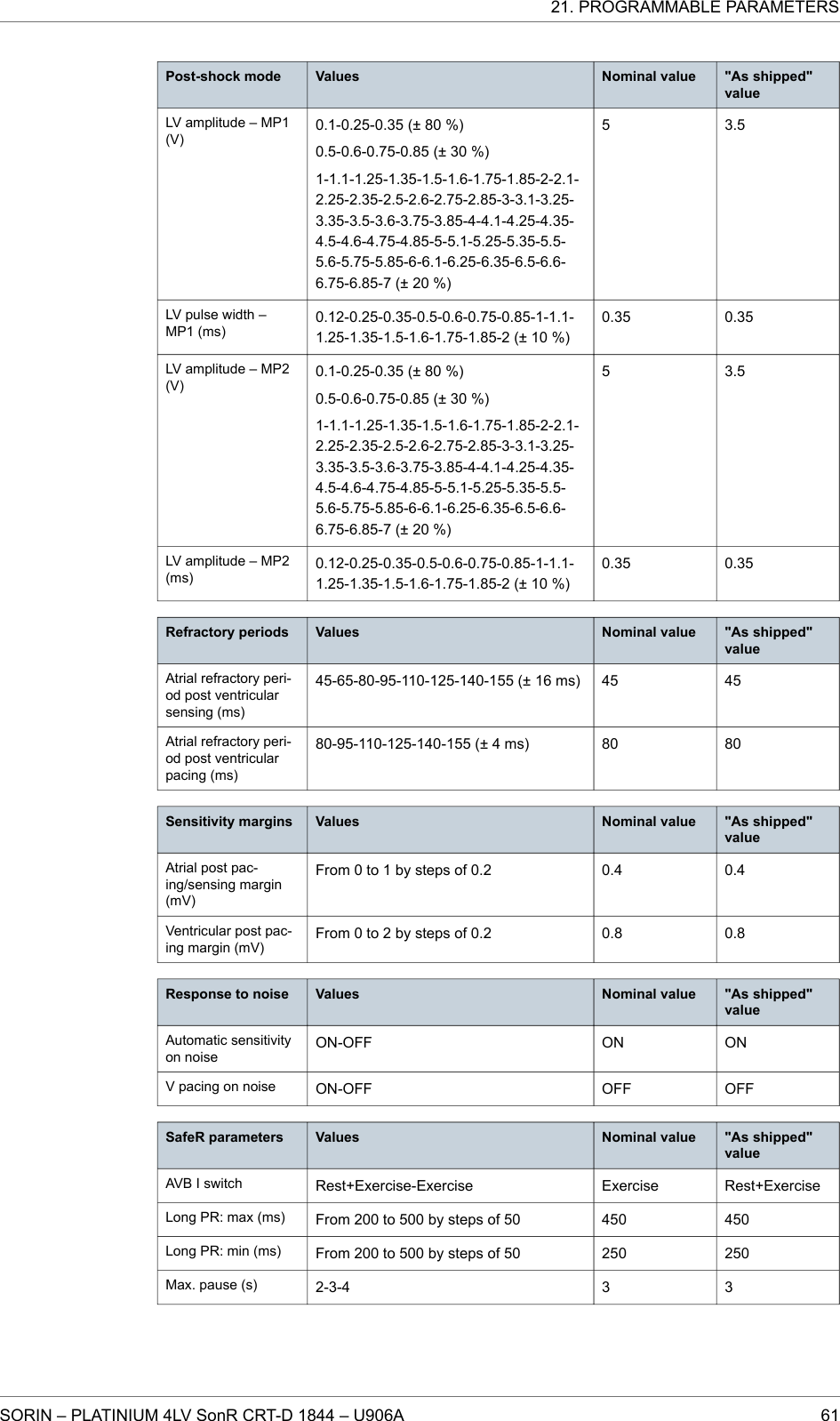 Post-shock mode Values Nominal value &quot;As shipped&quot;valueLV amplitude – MP1(V)0.1-0.25-0.35 (± 80 %)0.5-0.6-0.75-0.85 (± 30 %)1-1.1-1.25-1.35-1.5-1.6-1.75-1.85-2-2.1-2.25-2.35-2.5-2.6-2.75-2.85-3-3.1-3.25-3.35-3.5-3.6-3.75-3.85-4-4.1-4.25-4.35-4.5-4.6-4.75-4.85-5-5.1-5.25-5.35-5.5-5.6-5.75-5.85-6-6.1-6.25-6.35-6.5-6.6-6.75-6.85-7 (± 20 %)5 3.5LV pulse width –MP1 (ms)0.12-0.25-0.35-0.5-0.6-0.75-0.85-1-1.1-1.25-1.35-1.5-1.6-1.75-1.85-2 (± 10 %)0.35 0.35LV amplitude – MP2(V)0.1-0.25-0.35 (± 80 %)0.5-0.6-0.75-0.85 (± 30 %)1-1.1-1.25-1.35-1.5-1.6-1.75-1.85-2-2.1-2.25-2.35-2.5-2.6-2.75-2.85-3-3.1-3.25-3.35-3.5-3.6-3.75-3.85-4-4.1-4.25-4.35-4.5-4.6-4.75-4.85-5-5.1-5.25-5.35-5.5-5.6-5.75-5.85-6-6.1-6.25-6.35-6.5-6.6-6.75-6.85-7 (± 20 %)5 3.5LV amplitude – MP2(ms)0.12-0.25-0.35-0.5-0.6-0.75-0.85-1-1.1-1.25-1.35-1.5-1.6-1.75-1.85-2 (± 10 %)0.35 0.35Refractory periods Values Nominal value &quot;As shipped&quot;valueAtrial refractory peri-od post ventricularsensing (ms)45-65-80-95-110-125-140-155 (± 16 ms) 45 45Atrial refractory peri-od post ventricularpacing (ms)80-95-110-125-140-155 (± 4 ms) 80 80Sensitivity margins Values Nominal value &quot;As shipped&quot;valueAtrial post pac-ing/sensing margin(mV)From 0 to 1 by steps of 0.2 0.4 0.4Ventricular post pac-ing margin (mV)From 0 to 2 by steps of 0.2 0.8 0.8Response to noise Values Nominal value &quot;As shipped&quot;valueAutomatic sensitivityon noiseON-OFF ON ONV pacing on noise ON-OFF OFF OFFSafeR parameters Values Nominal value &quot;As shipped&quot;valueAVB I switch Rest+Exercise-Exercise Exercise Rest+ExerciseLong PR: max (ms) From 200 to 500 by steps of 50 450 450Long PR: min (ms) From 200 to 500 by steps of 50 250 250Max. pause (s) 2-3-4 3 321. PROGRAMMABLE PARAMETERSSORIN – PLATINIUM 4LV SonR CRT-D 1844 – U906A 61