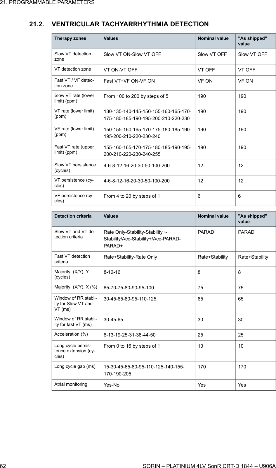 VENTRICULAR TACHYARRHYTHMIA DETECTIONTherapy zones Values Nominal value &quot;As shipped&quot;valueSlow VT detectionzoneSlow VT ON-Slow VT OFF Slow VT OFF Slow VT OFFVT detection zone VT ON-VT OFF VT OFF VT OFFFast VT / VF detec-tion zoneFast VT+VF ON-VF ON VF ON VF ONSlow VT rate (lowerlimit) (ppm)From 100 to 200 by steps of 5 190 190VT rate (lower limit)(ppm)130-135-140-145-150-155-160-165-170-175-180-185-190-195-200-210-220-230190 190VF rate (lower limit)(ppm)150-155-160-165-170-175-180-185-190-195-200-210-220-230-240190 190Fast VT rate (upperlimit) (ppm)155-160-165-170-175-180-185-190-195-200-210-220-230-240-255190 190Slow VT persistence(cycles)4-6-8-12-16-20-30-50-100-200 12 12VT persistence (cy-cles)4-6-8-12-16-20-30-50-100-200 12 12VF persistence (cy-cles)From 4 to 20 by steps of 1 6 6Detection criteria Values Nominal value &quot;As shipped&quot;valueSlow VT and VT de-tection criteriaRate Only-Stability-Stability+-Stability/Acc-Stability+/Acc-PARAD-PARAD+PARAD PARADFast VT detectioncriteriaRate+Stability-Rate Only Rate+Stability Rate+StabilityMajority: (X/Y), Y(cycles)8-12-16 8 8Majority: (X/Y), X (%) 65-70-75-80-90-95-100 75 75Window of RR stabil-ity for Slow VT andVT (ms)30-45-65-80-95-110-125 65 65Window of RR stabil-ity for fast VT (ms)30-45-65 30 30Acceleration (%) 6-13-19-25-31-38-44-50 25 25Long cycle persis-tence extension (cy-cles)From 0 to 16 by steps of 1 10 10Long cycle gap (ms) 15-30-45-65-80-95-110-125-140-155-170-190-205170 170Atrial monitoring Yes-No Yes Yes21.2.21. PROGRAMMABLE PARAMETERS62 SORIN – PLATINIUM 4LV SonR CRT-D 1844 – U906A