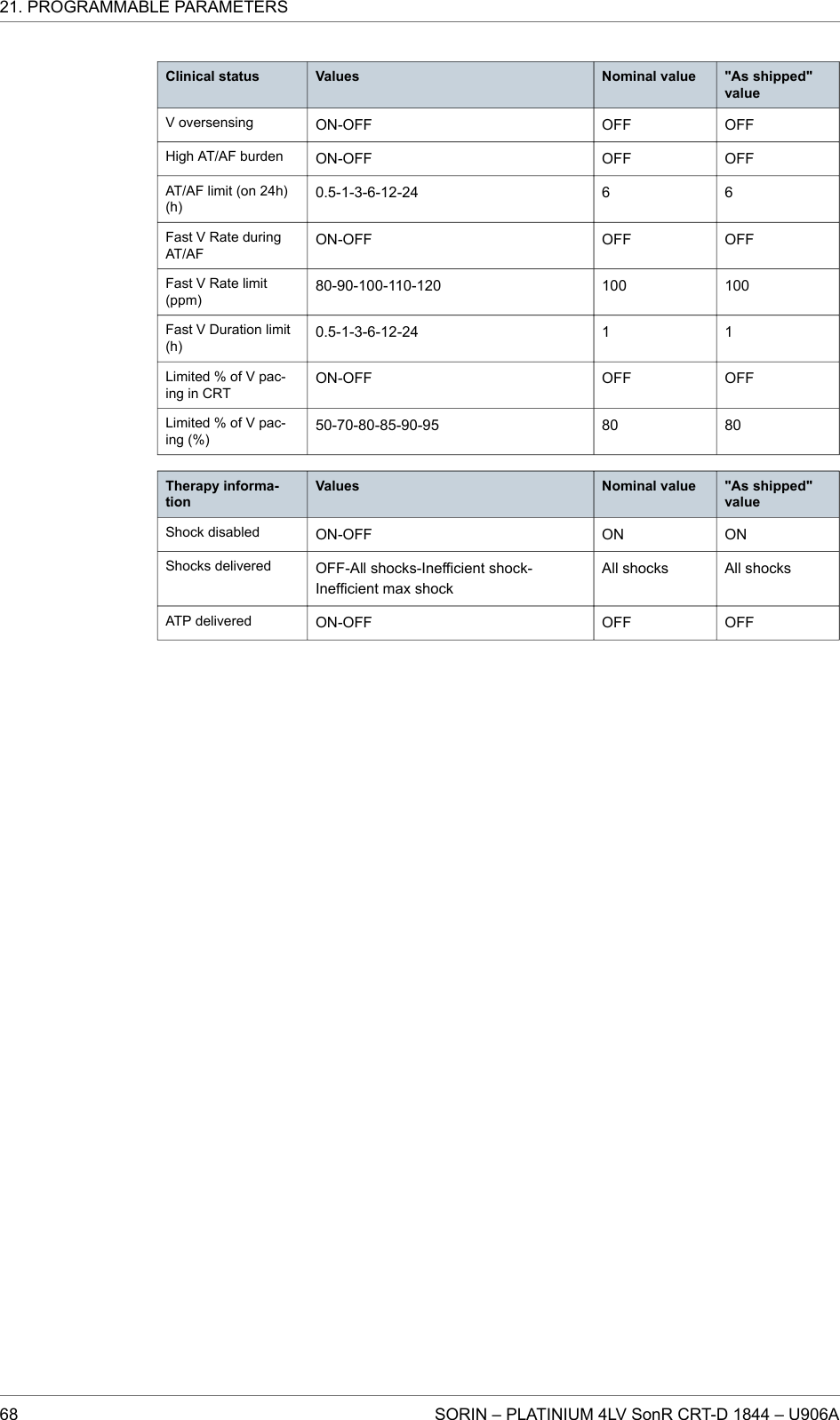 Clinical status Values Nominal value &quot;As shipped&quot;valueV oversensing ON-OFF OFF OFFHigh AT/AF burden ON-OFF OFF OFFAT/AF limit (on 24h)(h)0.5-1-3-6-12-24 6 6Fast V Rate duringAT/AFON-OFF OFF OFFFast V Rate limit(ppm)80-90-100-110-120 100 100Fast V Duration limit(h)0.5-1-3-6-12-24 1 1Limited % of V pac-ing in CRTON-OFF OFF OFFLimited % of V pac-ing (%)50-70-80-85-90-95 80 80Therapy informa-tionValues Nominal value &quot;As shipped&quot;valueShock disabled ON-OFF ON ONShocks delivered OFF-All shocks-Inefficient shock-Inefficient max shockAll shocks All shocksATP delivered ON-OFF OFF OFF21. PROGRAMMABLE PARAMETERS68 SORIN – PLATINIUM 4LV SonR CRT-D 1844 – U906A