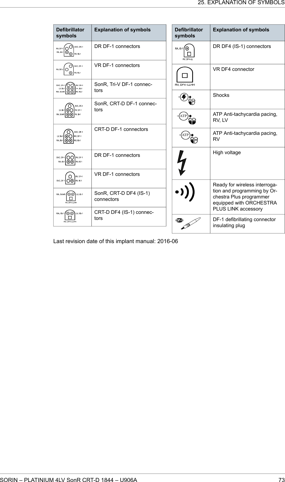 DefibrillatorsymbolsExplanation of symbolsDR DF-1 connectorsVR DF-1 connectorsSonR, Tri-V DF-1 connec-torsSonR, CRT-D DF-1 connec-torsCRT-D DF-1 connectorsDR DF-1 connectorsVR DF-1 connectorsSonR, CRT-D DF4 (IS-1)connectorsCRT-D DF4 (IS-1) connec-torsDefibrillatorsymbolsExplanation of symbolsDR DF4 (IS-1) connectorsVR DF4 connectorShocksATPATP Anti-tachycardia pacing,RV, LVATPATP Anti-tachycardia pacing,RVHigh voltageReady for wireless interroga-tion and programming by Or-chestra Plus programmerequipped with ORCHESTRAPLUS LINK accessoryDF-1 defibrillating connectorinsulating plugLast revision date of this implant manual: 2016-0625. EXPLANATION OF SYMBOLSSORIN – PLATINIUM 4LV SonR CRT-D 1844 – U906A 73