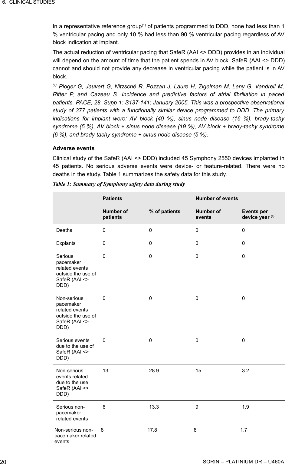  6.  CLINICAL STUDIESIn a representative reference group(1) of patients programmed to DDD, none had less than 1 % ventricular pacing and only 10 % had less than 90 % ventricular pacing regardless of AV block indication at implant.The actual reduction of ventricular pacing that SafeR (AAI &lt;&gt; DDD) provides in an individual will depend on the amount of time that the patient spends in AV block. SafeR (AAI &lt;&gt; DDD) cannot and should not provide any decrease in ventricular pacing while the patient is in AV block.(1) Pioger G, Jauvert G, Nitzsché R, Pozzan J, Laure H, Zigelman M, Leny G, Vandrell M,  Ritter   P,   and   Cazeau   S.   Incidence   and   predictive   factors   of   atrial   fibrillation   in   paced  patients. PACE, 28, Supp 1: S137-141; January 2005. This was a prospective observational  study of 377 patients with a functionally similar device programmed to DDD. The primary  indications  for   implant were:  AV block   (49 %),   sinus  node  disease  (16  %),  brady-tachy  syndrome (5 %), AV block + sinus node disease (19 %), AV block + brady-tachy syndrome (6 %), and brady-tachy syndrome + sinus node disease (5 %).Adverse eventsClinical study of the SafeR (AAI &lt;&gt; DDD) included 45 Symphony 2550 devices implanted in 45  patients.   No serious   adverse events   were  device-  or  feature-related.  There  were  no deaths in the study. Table 1 summarizes the safety data for this study.Table 1: Summary of Symphony safety data during studyPatients Number of eventsNumber of patients% of patients Number of eventsEvents per device year (a)Deaths 0 0 0 0Explants 0 0 0 0Serious pacemaker related events outside the use of SafeR (AAI &lt;&gt; DDD)0000Non-serious pacemaker related events outside the use of SafeR (AAI &lt;&gt; DDD)0000Serious events due to the use of SafeR (AAI &lt;&gt; DDD)0000Non-serious events related due to the use SafeR (AAI &lt;&gt; DDD)13 28.9 15 3.2Serious non-pacemaker related events6 13.3 9 1.9Non-serious non-pacemaker related events8 17.8 8 1.720 SORIN – PLATINIUM DR – U460A