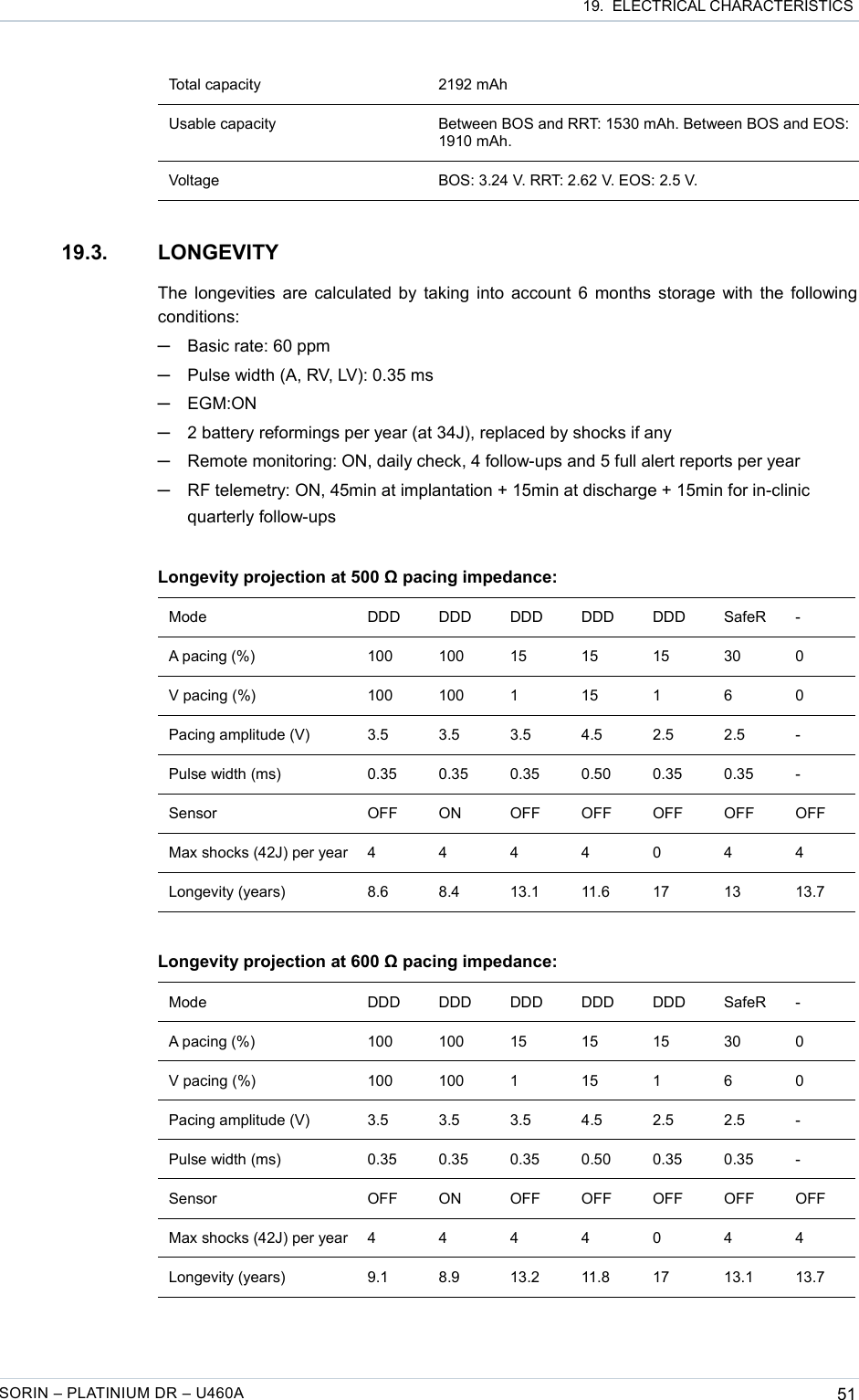  19.  ELECTRICAL CHARACTERISTICSTotal capacity 2192 mAhUsable capacity Between BOS and RRT: 1530 mAh. Between BOS and EOS: 1910 mAh.Voltage BOS: 3.24 V. RRT: 2.62 V. EOS: 2.5 V.19.3. LONGEVITYThe longevities are calculated by taking into account 6 months storage with the following conditions:─Basic rate: 60 ppm─Pulse width (A, RV, LV): 0.35 ms─EGM:ON─2 battery reformings per year (at 34J), replaced by shocks if any─Remote monitoring: ON, daily check, 4 follow-ups and 5 full alert reports per year─RF telemetry: ON, 45min at implantation + 15min at discharge + 15min for in-clinic quarterly follow-upsLongevity projection at 500 Ω pacing impedance:Mode DDD DDD DDD DDD DDD SafeR -A pacing (%) 100 100 15 15 15 30 0V pacing (%) 100 100 1 15 1 6 0Pacing amplitude (V) 3.5 3.5 3.5 4.5 2.5 2.5 -Pulse width (ms) 0.35 0.35 0.35 0.50 0.35 0.35 -Sensor OFF ON OFF OFF OFF OFF OFFMax shocks (42J) per year 4 4 4 4 0 4 4Longevity (years) 8.6 8.4 13.1 11.6 17 13 13.7Longevity projection at 600 Ω pacing impedance:Mode DDD DDD DDD DDD DDD SafeR -A pacing (%) 100 100 15 15 15 30 0V pacing (%) 100 100 1 15 1 6 0Pacing amplitude (V) 3.5 3.5 3.5 4.5 2.5 2.5 -Pulse width (ms) 0.35 0.35 0.35 0.50 0.35 0.35 -Sensor OFF ON OFF OFF OFF OFF OFFMax shocks (42J) per year 4 4 4 4 0 4 4Longevity (years) 9.1 8.9 13.2 11.8 17 13.1 13.7SORIN – PLATINIUM DR – U460A 51