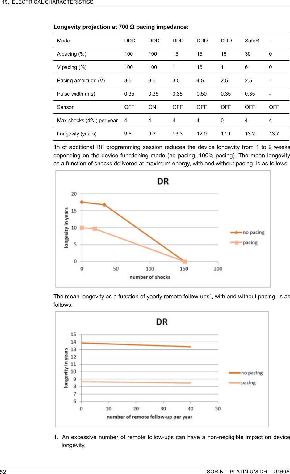 19.  ELECTRICAL CHARACTERISTICSLongevity projection at 700 Ω pacing impedance:Mode DDD DDD DDD DDD DDD SafeR -A pacing (%) 100 100 15 15 15 30 0V pacing (%) 100 100 1 15 1 6 0Pacing amplitude (V) 3.5 3.5 3.5 4.5 2.5 2.5 -Pulse width (ms) 0.35 0.35 0.35 0.50 0.35 0.35 -Sensor OFF ON OFF OFF OFF OFF OFFMax shocks (42J) per year 4 4 4 4 0 4 4Longevity (years) 9.5 9.3 13.3 12.0 17.1 13.2 13.71h of additional RF programming session reduces the device longevity from 1 to 2 weeks depending on the device functioning mode (no pacing, 100% pacing). The mean longevity as a function of shocks delivered at maximum energy, with and without pacing, is as follows:The mean longevity as a function of yearly remote follow-ups1, with and without pacing, is as follows:1. An excessive number of remote follow-ups can have a non-negligible impact on device longevity.52 SORIN – PLATINIUM DR – U460A