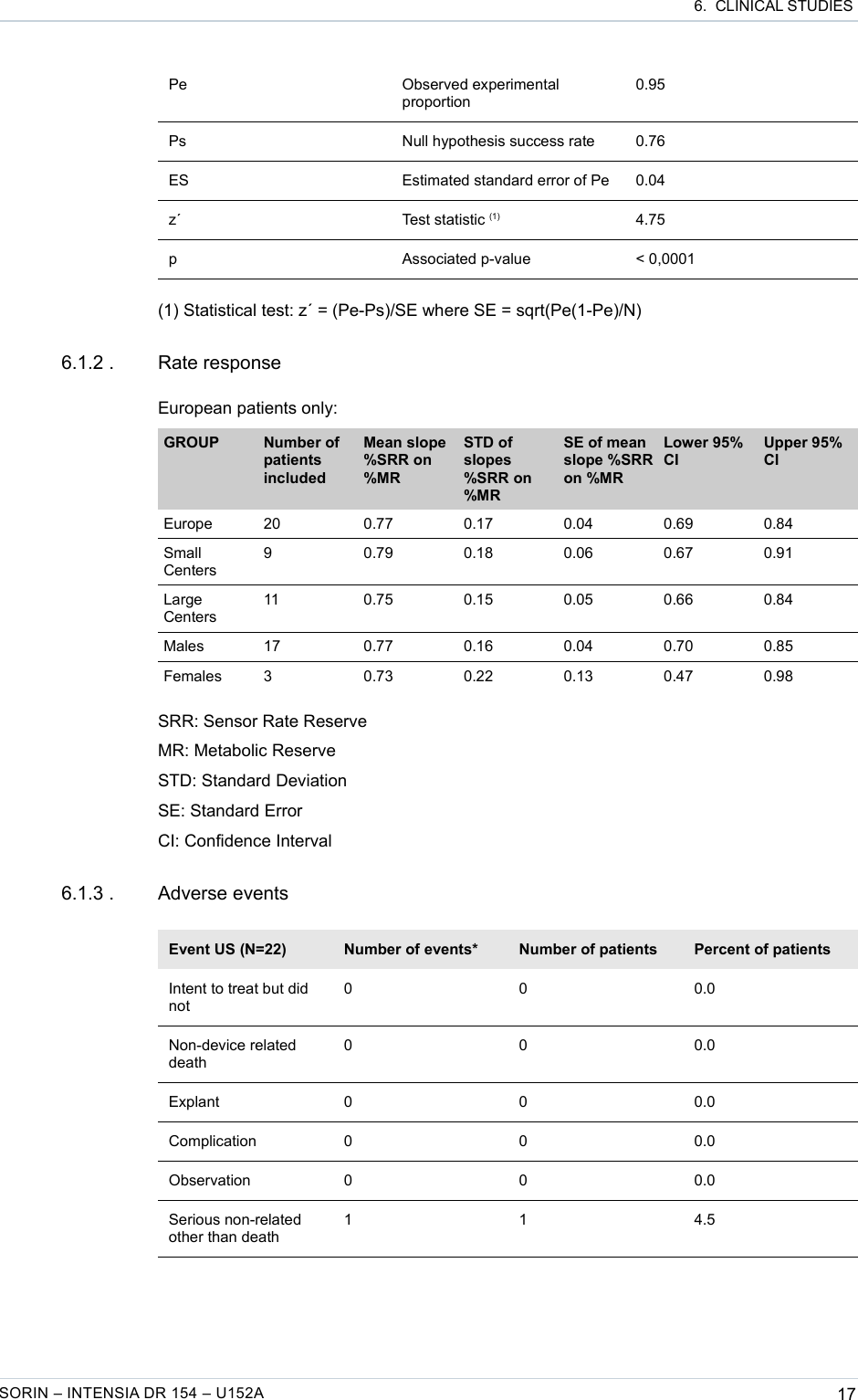  6.  CLINICAL STUDIESPe Observed experimental proportion0.95Ps Null hypothesis success rate 0.76ES Estimated standard error of Pe 0.04z´ Test statistic (1) 4.75p Associated p-value &lt; 0,0001(1) Statistical test: z´ = (Pe-Ps)/SE where SE = sqrt(Pe(1-Pe)/N)6.1.2 . Rate responseEuropean patients only:GROUP Number of patients includedMean slope %SRR on %MRSTD of slopes %SRR on %MRSE of mean slope %SRR on %MRLower 95% CIUpper 95% CIEurope 20 0.77 0.17 0.04 0.69 0.84Small Centers9 0.79 0.18 0.06 0.67 0.91Large Centers11 0.75 0.15 0.05 0.66 0.84Males 17 0.77 0.16 0.04 0.70 0.85Females 3 0.73 0.22 0.13 0.47 0.98SRR: Sensor Rate ReserveMR: Metabolic ReserveSTD: Standard DeviationSE: Standard ErrorCI: Confidence Interval6.1.3 . Adverse eventsEvent US (N=22) Number of events* Number of patients Percent of patientsIntent to treat but did not0 0 0.0Non-device related death0 0 0.0Explant 0 0 0.0Complication 0 0 0.0Observation 0 0 0.0Serious non-related other than death1 1 4.5SORIN – INTENSIA DR 154 – U152A 17