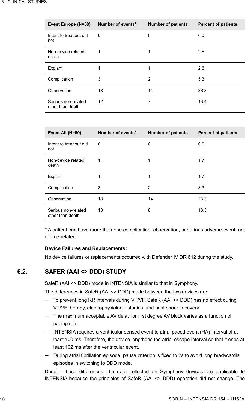  6.  CLINICAL STUDIESEvent Europe (N=38) Number of events* Number of patients Percent of patientsIntent to treat but did not0 0 0.0Non-device related death1 1 2.6Explant 1 1 2.6Complication 3 2 5.3Observation 18 14 36.8Serious non-related other than death12 7 18.4Event All (N=60) Number of events* Number of patients Percent of patientsIntent to treat but did not0 0 0.0Non-device related death1 1 1.7Explant 1 1 1.7Complication 3 2 3.3Observation 18 14 23.3Serious non-related other than death13 8 13.3* A patient can have more than one complication, observation, or serious adverse event, not device-related.Device Failures and Replacements:No device failures or replacements occurred with Defender IV DR 612 during the study.6.2. SAFER (AAI &lt;&gt; DDD) STUDYSafeR (AAI &lt;&gt; DDD) mode in INTENSIA is similar to that in Symphony.The differences in SafeR (AAI &lt;&gt; DDD) mode between the two devices are:─To prevent long RR intervals during VT/VF, SafeR (AAI &lt;&gt; DDD) has no effect during VT/VF therapy, electrophysiologic studies, and post-shock recovery.─The maximum acceptable AV delay for first degree AV block varies as a function of pacing rate.─INTENSIA requires a ventricular sensed event to atrial paced event (RA) interval of at least 100 ms. Therefore, the device lengthens the atrial escape interval so that it ends at least 102 ms after the ventricular event.─During atrial fibrillation episode, pause criterion is fixed to 2s to avoid long bradycardia episodes in switching to DDD mode.Despite   these   differences,   the   data   collected   on   Symphony   devices   are   applicable   to INTENSIA because the principles of SafeR (AAI &lt;&gt; DDD) operation did not change. The 18 SORIN – INTENSIA DR 154 – U152A