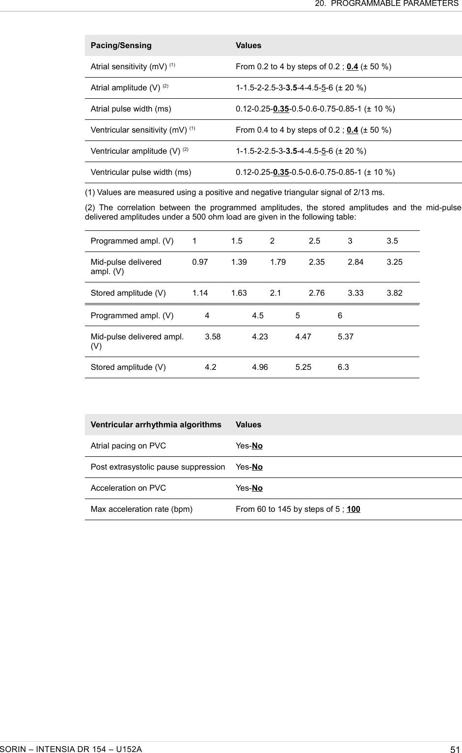  20.  PROGRAMMABLE PARAMETERSPacing/Sensing ValuesAtrial sensitivity (mV) (1) From 0.2 to 4 by steps of 0.2 ; 0.4 (± 50 %)Atrial amplitude (V) (2) 1-1.5-2-2.5-3-3.5-4-4.5-5-6 (± 20 %)Atrial pulse width (ms) 0.12-0.25-0.35-0.5-0.6-0.75-0.85-1 (± 10 %)Ventricular sensitivity (mV) (1) From 0.4 to 4 by steps of 0.2 ; 0.4 (± 50 %)Ventricular amplitude (V) (2) 1-1.5-2-2.5-3-3.5-4-4.5-5-6 (± 20 %)Ventricular pulse width (ms) 0.12-0.25-0.35-0.5-0.6-0.75-0.85-1 (± 10 %)(1) Values are measured using a positive and negative triangular signal of 2/13 ms.(2)  The  correlation   between   the  programmed  amplitudes,   the   stored   amplitudes  and  the  mid-pulse delivered amplitudes under a 500 ohm load are given in the following table:Programmed ampl. (V) 1 1.5 2 2.5 3 3.5Mid-pulse delivered ampl. (V)0.97 1.39 1.79 2.35 2.84 3.25Stored amplitude (V) 1.14 1.63 2.1 2.76 3.33 3.82Programmed ampl. (V) 4 4.5 5 6Mid-pulse delivered ampl. (V)3.58 4.23 4.47 5.37Stored amplitude (V) 4.2 4.96 5.25 6.3Ventricular arrhythmia algorithms ValuesAtrial pacing on PVC Yes-NoPost extrasystolic pause suppression Yes-NoAcceleration on PVC Yes-NoMax acceleration rate (bpm) From 60 to 145 by steps of 5 ; 100SORIN – INTENSIA DR 154 – U152A 51