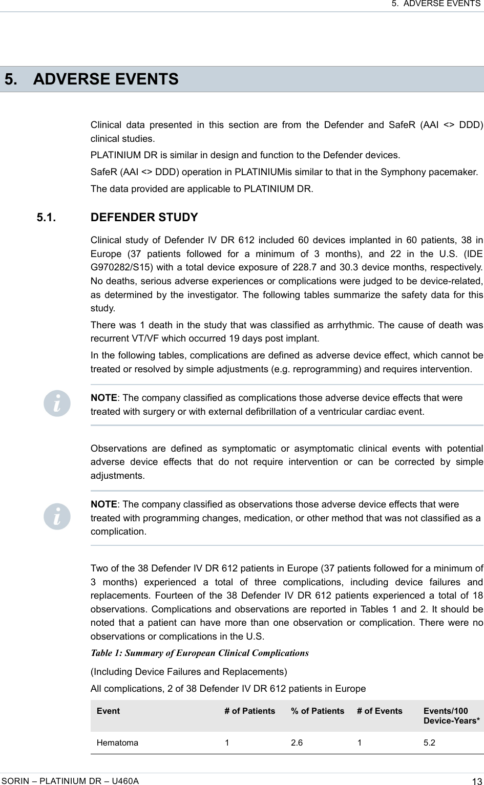  5.  ADVERSE EVENTS 5. ADVERSE EVENTSClinical  data  presented  in this section are from the Defender and SafeR  (AAI  &lt;&gt; DDD) clinical studies.PLATINIUM DR is similar in design and function to the Defender devices.SafeR (AAI &lt;&gt; DDD) operation in PLATINIUMis similar to that in the Symphony pacemaker.The data provided are applicable to PLATINIUM DR.5.1. DEFENDER STUDYClinical study of Defender IV DR 612 included 60 devices implanted in 60 patients, 38 in Europe   (37   patients   followed   for   a   minimum   of   3   months),   and   22   in   the   U.S.   (IDE G970282/S15) with a total device exposure of 228.7 and 30.3 device months, respectively. No deaths, serious adverse experiences or complications were judged to be device-related, as determined by the investigator. The following tables summarize the safety data for this study.There was 1 death in the study that was classified as arrhythmic. The cause of death was recurrent VT/VF which occurred 19 days post implant.In the following tables, complications are defined as adverse device effect, which cannot be treated or resolved by simple adjustments (e.g. reprogramming) and requires intervention.Observations  are   defined  as   symptomatic  or  asymptomatic  clinical  events  with  potential adverse   device   effects   that   do   not   require   intervention   or   can   be   corrected   by   simple adjustments.Two of the 38 Defender IV DR 612 patients in Europe (37 patients followed for a minimum of 3   months)   experienced   a   total   of   three   complications,   including   device   failures   and replacements. Fourteen of the 38 Defender IV DR 612 patients experienced a total of 18 observations. Complications and observations are reported in Tables 1 and 2. It should be noted that a patient can have more than one observation or complication. There were no observations or complications in the U.S.Table 1: Summary of European Clinical Complications(Including Device Failures and Replacements)All complications, 2 of 38 Defender IV DR 612 patients in EuropeEvent # of Patients % of Patients # of Events Events/100 Device-Years*Hematoma 1 2.6 1 5.2SORIN – PLATINIUM DR – U460A 13NOTE: The company classified as complications those adverse device effects that were treated with surgery or with external defibrillation of a ventricular cardiac event.NOTE: The company classified as observations those adverse device effects that were treated with programming changes, medication, or other method that was not classified as a complication.