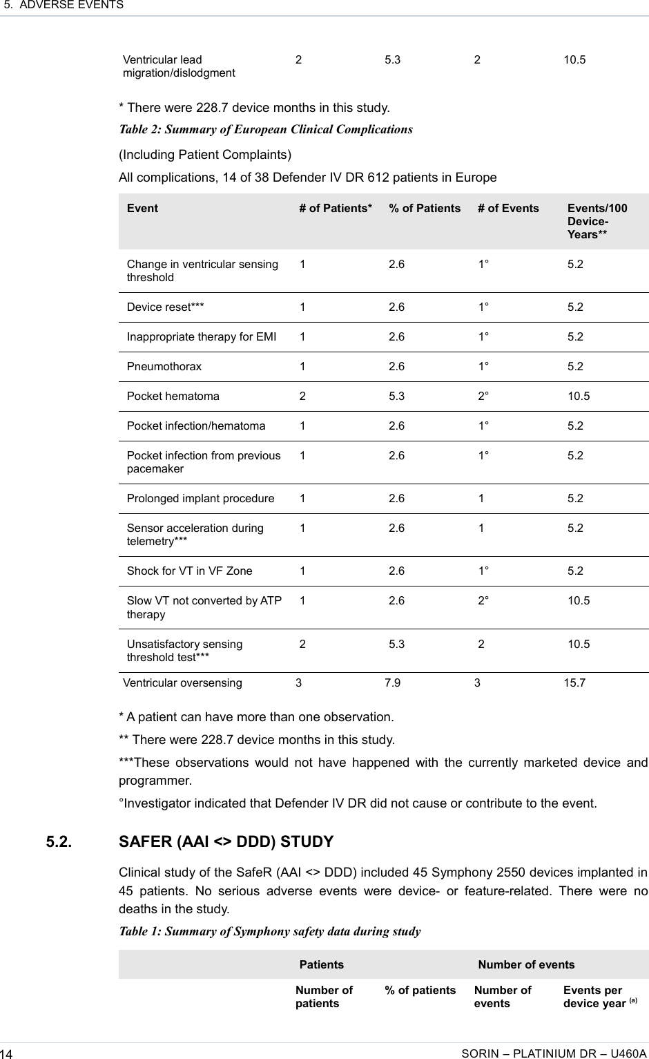  5.  ADVERSE EVENTSVentricular lead migration/dislodgment2 5.3 2 10.5* There were 228.7 device months in this study.Table 2: Summary of European Clinical Complications(Including Patient Complaints)All complications, 14 of 38 Defender IV DR 612 patients in EuropeEvent # of Patients* % of Patients # of Events Events/100 Device-Years**Change in ventricular sensing threshold1 2.6 1° 5.2Device reset*** 1 2.6 1° 5.2Inappropriate therapy for EMI 1 2.6 1° 5.2Pneumothorax 1 2.6 1° 5.2Pocket hematoma 2 5.3 2° 10.5Pocket infection/hematoma 1 2.6 1° 5.2Pocket infection from previous pacemaker1 2.6 1° 5.2Prolonged implant procedure 1 2.6 1 5.2Sensor acceleration during telemetry***1 2.6 1 5.2Shock for VT in VF Zone 1 2.6 1° 5.2Slow VT not converted by ATP therapy1 2.6 2° 10.5Unsatisfactory sensing threshold test***2 5.3 2 10.5Ventricular oversensing 3 7.9 3 15.7* A patient can have more than one observation.** There were 228.7 device months in this study.***These observations would not have happened with the currently marketed device and programmer.°Investigator indicated that Defender IV DR did not cause or contribute to the event.5.2. SAFER (AAI &lt;&gt; DDD) STUDYClinical study of the SafeR (AAI &lt;&gt; DDD) included 45 Symphony 2550 devices implanted in 45  patients.   No serious   adverse events   were  device-  or  feature-related.  There  were  no deaths in the study.Table 1: Summary of Symphony safety data during studyPatients Number of eventsNumber of patients% of patients Number of eventsEvents per device year (a)14 SORIN – PLATINIUM DR – U460A