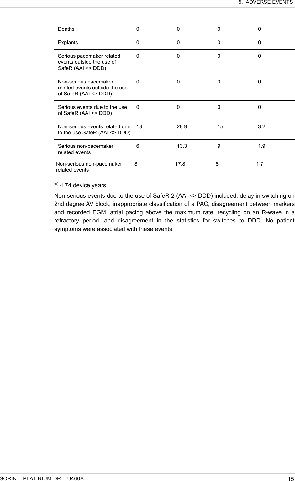  5.  ADVERSE EVENTSDeaths 0 0 0 0Explants 0 0 0 0Serious pacemaker related events outside the use of SafeR (AAI &lt;&gt; DDD)0 0 0 0Non-serious pacemaker related events outside the use of SafeR (AAI &lt;&gt; DDD)0 0 0 0Serious events due to the use of SafeR (AAI &lt;&gt; DDD)0 0 0 0Non-serious events related due to the use SafeR (AAI &lt;&gt; DDD)13 28.9 15 3.2Serious non-pacemaker related events6 13.3 9 1.9Non-serious non-pacemaker related events8 17.8 8 1.7(a) 4.74 device yearsNon-serious events due to the use of SafeR 2 (AAI &lt;&gt; DDD) included: delay in switching on 2nd degree AV block, inappropriate classification of a PAC, disagreement between markers and recorded EGM, atrial pacing above the maximum rate, recycling on an R-wave in a refractory   period,   and   disagreement   in   the   statistics   for   switches   to   DDD.   No   patient symptoms were associated with these events. SORIN – PLATINIUM DR – U460A 15