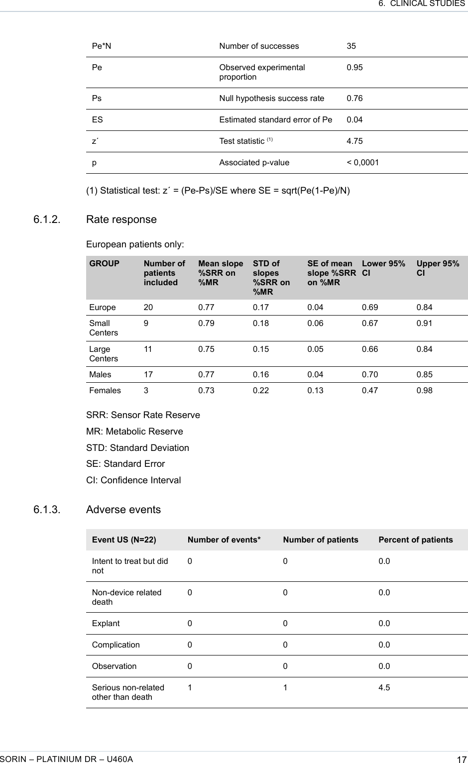  6.  CLINICAL STUDIESPe*N Number of successes 35Pe Observed experimental proportion0.95Ps Null hypothesis success rate 0.76ES Estimated standard error of Pe 0.04z´ Test statistic (1) 4.75p Associated p-value &lt; 0,0001(1) Statistical test: z´ = (Pe-Ps)/SE where SE = sqrt(Pe(1-Pe)/N)6.1.2. Rate responseEuropean patients only:GROUP Number of patients includedMean slope %SRR on %MRSTD of slopes %SRR on %MRSE of mean slope %SRR on %MRLower 95% CIUpper 95% CIEurope 20 0.77 0.17 0.04 0.69 0.84Small Centers9 0.79 0.18 0.06 0.67 0.91Large Centers11 0.75 0.15 0.05 0.66 0.84Males 17 0.77 0.16 0.04 0.70 0.85Females 3 0.73 0.22 0.13 0.47 0.98SRR: Sensor Rate ReserveMR: Metabolic ReserveSTD: Standard DeviationSE: Standard ErrorCI: Confidence Interval6.1.3. Adverse eventsEvent US (N=22) Number of events* Number of patients Percent of patientsIntent to treat but did not0 0 0.0Non-device related death0 0 0.0Explant 0 0 0.0Complication 0 0 0.0Observation 0 0 0.0Serious non-related other than death1 1 4.5SORIN – PLATINIUM DR – U460A 17