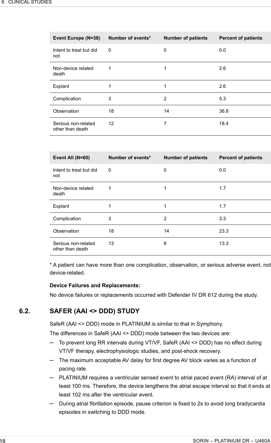  6.  CLINICAL STUDIESEvent Europe (N=38) Number of events* Number of patients Percent of patientsIntent to treat but did not0 0 0.0Non-device related death1 1 2.6Explant 1 1 2.6Complication 3 2 5.3Observation 18 14 36.8Serious non-related other than death12 7 18.4Event All (N=60) Number of events* Number of patients Percent of patientsIntent to treat but did not0 0 0.0Non-device related death1 1 1.7Explant 1 1 1.7Complication 3 2 3.3Observation 18 14 23.3Serious non-related other than death13 8 13.3* A patient can have more than one complication, observation, or serious adverse event, not device-related.Device Failures and Replacements:No device failures or replacements occurred with Defender IV DR 612 during the study.6.2. SAFER (AAI &lt;&gt; DDD) STUDYSafeR (AAI &lt;&gt; DDD) mode in PLATINIUM is similar to that in Symphony.The differences in SafeR (AAI &lt;&gt; DDD) mode between the two devices are:─To prevent long RR intervals during VT/VF, SafeR (AAI &lt;&gt; DDD) has no effect during VT/VF therapy, electrophysiologic studies, and post-shock recovery.─The maximum acceptable AV delay for first degree AV block varies as a function of pacing rate.─PLATINIUM requires a ventricular sensed event to atrial paced event (RA) interval of at least 100 ms. Therefore, the device lengthens the atrial escape interval so that it ends at least 102 ms after the ventricular event.─During atrial fibrillation episode, pause criterion is fixed to 2s to avoid long bradycardia episodes in switching to DDD mode.18 SORIN – PLATINIUM DR – U460A