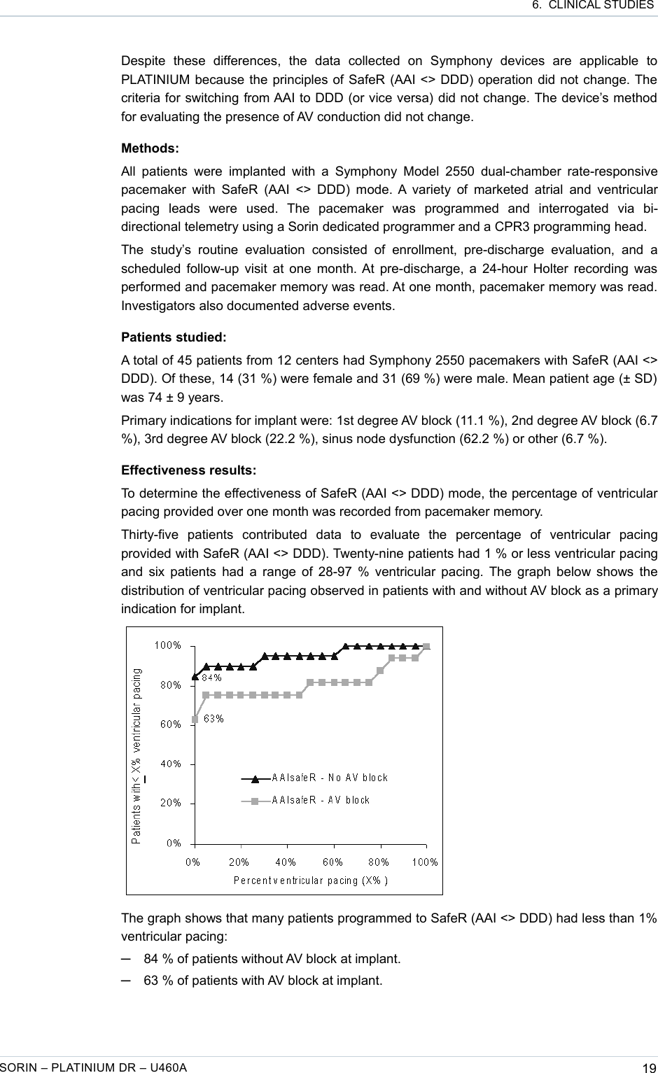  6.  CLINICAL STUDIESDespite   these   differences,   the   data   collected   on   Symphony   devices   are   applicable   to PLATINIUM because the principles of SafeR (AAI &lt;&gt; DDD) operation did not change. The  criteria for switching from AAI to DDD (or vice versa) did not change. The device’s method for evaluating the presence of AV conduction did not change.Methods:All patients were implanted  with  a Symphony  Model 2550  dual-chamber  rate-responsive pacemaker with SafeR (AAI  &lt;&gt; DDD)  mode. A variety of  marketed atrial and ventricular pacing   leads   were   used.   The   pacemaker   was   programmed   and   interrogated   via   bi-directional telemetry using a Sorin dedicated programmer and a CPR3 programming head.The   study’s  routine   evaluation   consisted   of  enrollment,   pre-discharge   evaluation,   and   a scheduled follow-up visit at one month. At pre-discharge, a 24-hour Holter recording was performed and pacemaker memory was read. At one month, pacemaker memory was read. Investigators also documented adverse events.Patients studied:A total of 45 patients from 12 centers had Symphony 2550 pacemakers with SafeR (AAI &lt;&gt; DDD). Of these, 14 (31 %) were female and 31 (69 %) were male. Mean patient age (± SD)  was 74 ± 9 years.Primary indications for implant were: 1st degree AV block (11.1 %), 2nd degree AV block (6.7 %), 3rd degree AV block (22.2 %), sinus node dysfunction (62.2 %) or other (6.7 %).Effectiveness results:To determine the effectiveness of SafeR (AAI &lt;&gt; DDD) mode, the percentage of ventricular pacing provided over one month was recorded from pacemaker memory.Thirty-five   patients   contributed   data   to   evaluate   the   percentage   of   ventricular   pacing provided with SafeR (AAI &lt;&gt; DDD). Twenty-nine patients had 1 % or less ventricular pacing and six patients had a range of 28-97 % ventricular pacing. The graph below shows the distribution of ventricular pacing observed in patients with and without AV block as a primary indication for implant.The graph shows that many patients programmed to SafeR (AAI &lt;&gt; DDD) had less than 1% ventricular pacing:─84 % of patients without AV block at implant.─63 % of patients with AV block at implant.SORIN – PLATINIUM DR – U460A 19