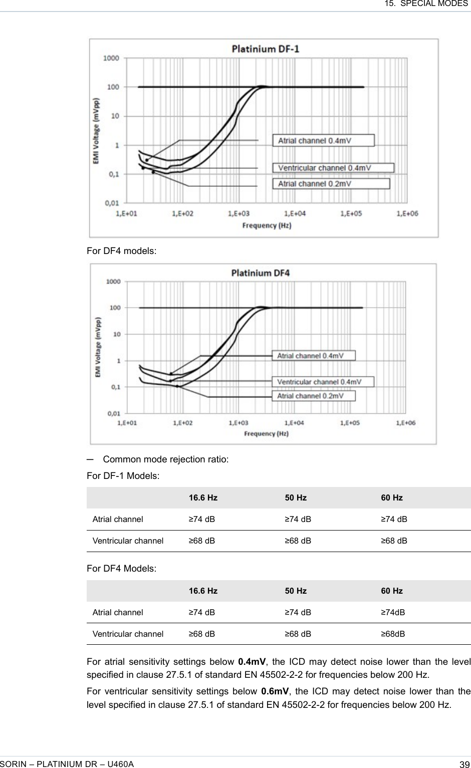  15.  SPECIAL MODESFor DF4 models:─Common mode rejection ratio:For DF-1 Models:16.6 Hz 50 Hz 60 HzAtrial channel ≥74 dB ≥74 dB ≥74 dBVentricular channel ≥68 dB ≥68 dB ≥68 dBFor DF4 Models:16.6 Hz 50 Hz 60 HzAtrial channel ≥74 dB ≥74 dB ≥74dBVentricular channel ≥68 dB ≥68 dB ≥68dBFor atrial sensitivity settings below 0.4mV, the ICD may detect noise lower than the level specified in clause 27.5.1 of standard EN 45502-2-2 for frequencies below 200 Hz.For ventricular sensitivity settings below 0.6mV, the ICD may detect noise lower than the level specified in clause 27.5.1 of standard EN 45502-2-2 for frequencies below 200 Hz.SORIN – PLATINIUM DR – U460A 39