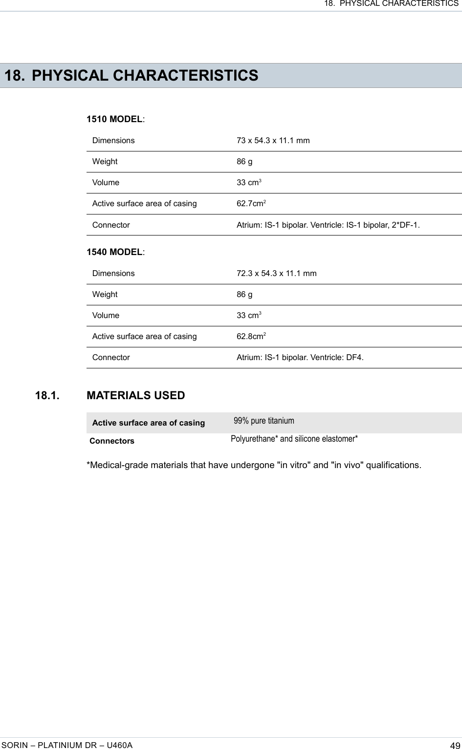  18.  PHYSICAL CHARACTERISTICS 18. PHYSICAL CHARACTERISTICS1510 MODEL:Dimensions 73 x 54.3 x 11.1 mmWeight 86 gVolume 33 cm3Active surface area of casing 62.7cm2Connector Atrium: IS-1 bipolar. Ventricle: IS-1 bipolar, 2*DF-1.1540 MODEL:Dimensions 72.3 x 54.3 x 11.1 mmWeight 86 gVolume 33 cm3Active surface area of casing 62.8cm2Connector Atrium: IS-1 bipolar. Ventricle: DF4.18.1. MATERIALS USEDActive surface area of casing 99% pure titaniumConnectors Polyurethane* and silicone elastomer**Medical-grade materials that have undergone &quot;in vitro&quot; and &quot;in vivo&quot; qualifications.SORIN – PLATINIUM DR – U460A 49