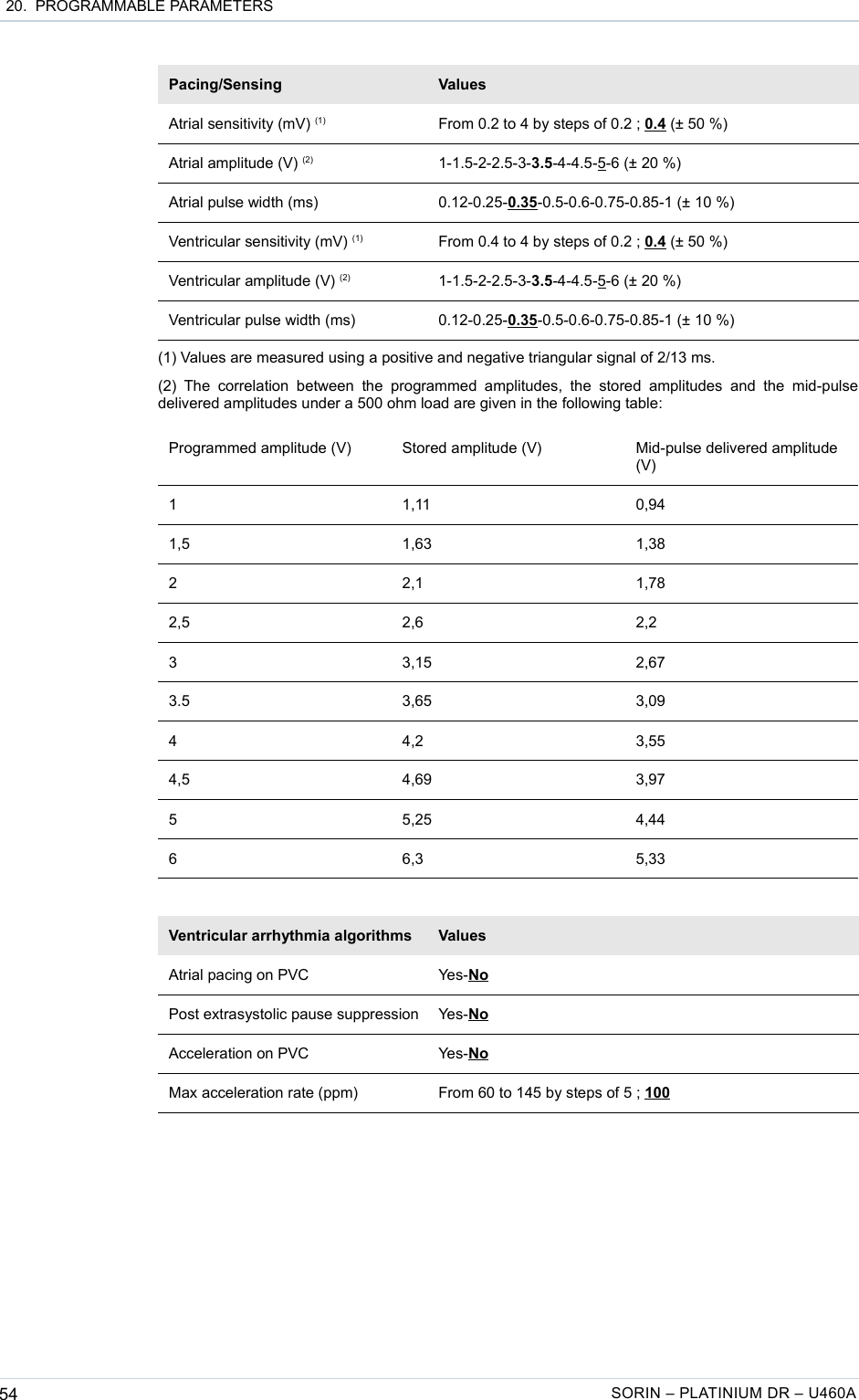  20.  PROGRAMMABLE PARAMETERSPacing/Sensing ValuesAtrial sensitivity (mV) (1) From 0.2 to 4 by steps of 0.2 ; 0.4 (± 50 %)Atrial amplitude (V) (2) 1-1.5-2-2.5-3-3.5-4-4.5-5-6 (± 20 %)Atrial pulse width (ms) 0.12-0.25-0.35-0.5-0.6-0.75-0.85-1 (± 10 %)Ventricular sensitivity (mV) (1) From 0.4 to 4 by steps of 0.2 ; 0.4 (± 50 %)Ventricular amplitude (V) (2) 1-1.5-2-2.5-3-3.5-4-4.5-5-6 (± 20 %)Ventricular pulse width (ms) 0.12-0.25-0.35-0.5-0.6-0.75-0.85-1 (± 10 %)(1) Values are measured using a positive and negative triangular signal of 2/13 ms.(2) The  correlation  between  the   programmed  amplitudes,   the  stored  amplitudes  and  the  mid-pulse delivered amplitudes under a 500 ohm load are given in the following table:Programmed amplitude (V) Stored amplitude (V) Mid-pulse delivered amplitude (V)1 1,11 0,941,5 1,63 1,382 2,1 1,782,5 2,6 2,23 3,15 2,673.5 3,65 3,094 4,2 3,554,5 4,69 3,975 5,25 4,446 6,3 5,33Ventricular arrhythmia algorithms ValuesAtrial pacing on PVC Yes-NoPost extrasystolic pause suppression Yes-NoAcceleration on PVC Yes-NoMax acceleration rate (ppm) From 60 to 145 by steps of 5 ; 10054 SORIN – PLATINIUM DR – U460A