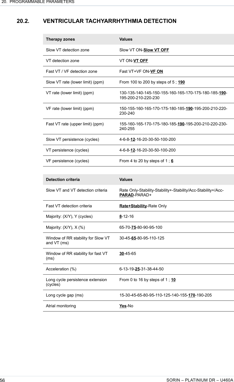  20.  PROGRAMMABLE PARAMETERS20.2. VENTRICULAR TACHYARRHYTHMIA DETECTIONTherapy zones ValuesSlow VT detection zone Slow VT ON-Slow VT OFFVT detection zone VT ON-VT OFFFast VT / VF detection zone Fast VT+VF ON-VF ONSlow VT rate (lower limit) (ppm) From 100 to 200 by steps of 5 ; 190VT rate (lower limit) (ppm) 130-135-140-145-150-155-160-165-170-175-180-185-190-195-200-210-220-230VF rate (lower limit) (ppm) 150-155-160-165-170-175-180-185-190-195-200-210-220-230-240Fast VT rate (upper limit) (ppm) 155-160-165-170-175-180-185-190-195-200-210-220-230-240-255Slow VT persistence (cycles) 4-6-8-12-16-20-30-50-100-200VT persistence (cycles) 4-6-8-12-16-20-30-50-100-200VF persistence (cycles) From 4 to 20 by steps of 1 ; 6Detection criteria ValuesSlow VT and VT detection criteria Rate Only-Stability-Stability+-Stability/Acc-Stability+/Acc-PARAD-PARAD+Fast VT detection criteria Rate+Stability-Rate OnlyMajority: (X/Y), Y (cycles) 8-12-16Majority: (X/Y), X (%) 65-70-75-80-90-95-100Window of RR stability for Slow VT and VT (ms)30-45-65-80-95-110-125Window of RR stability for fast VT (ms)30-45-65Acceleration (%) 6-13-19-25-31-38-44-50Long cycle persistence extension (cycles)From 0 to 16 by steps of 1 ; 10Long cycle gap (ms) 15-30-45-65-80-95-110-125-140-155-170-190-205Atrial monitoring Yes-No56 SORIN – PLATINIUM DR – U460A