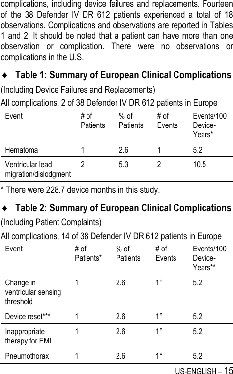 US-ENGLISH – 15 complications, including device failures and replacements. Fourteen of  the  38  Defender  IV  DR  612  patients  experienced  a  total  of  18 observations. Complications and observations are reported in Tables 1 and 2. It  should be noted  that a  patient  can have more  than one observation  or  complication.  There  were  no  observations  or complications in the U.S.  Table 1: Summary of European Clinical Complications (Including Device Failures and Replacements) All complications, 2 of 38 Defender IV DR 612 patients in Europe Event # of Patients % of Patients # of Events Events/100 Device-Years* Hematoma 1 2.6 1 5.2 Ventricular lead migration/dislodgment 2 5.3 2 10.5 * There were 228.7 device months in this study.  Table 2: Summary of European Clinical Complications (Including Patient Complaints) All complications, 14 of 38 Defender IV DR 612 patients in Europe Event # of Patients* % of Patients # of Events Events/100 Device-Years** Change in ventricular sensing threshold 1 2.6 1° 5.2 Device reset*** 1 2.6 1° 5.2 Inappropriate therapy for EMI 1 2.6 1° 5.2 Pneumothorax 1 2.6 1° 5.2 