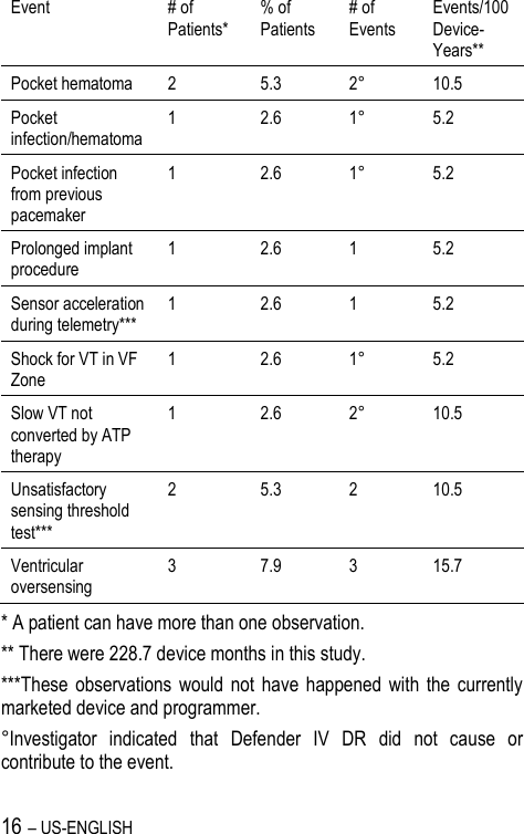 16 – US-ENGLISH Event # of Patients* % of Patients # of Events Events/100 Device-Years** Pocket hematoma 2 5.3 2° 10.5 Pocket infection/hematoma 1 2.6 1° 5.2 Pocket infection from previous pacemaker 1 2.6 1° 5.2 Prolonged implant procedure 1 2.6 1 5.2 Sensor acceleration during telemetry*** 1 2.6 1 5.2 Shock for VT in VF Zone 1 2.6 1° 5.2 Slow VT not converted by ATP therapy 1 2.6 2° 10.5 Unsatisfactory sensing threshold test*** 2 5.3 2 10.5 Ventricular oversensing 3 7.9 3 15.7 * A patient can have more than one observation. ** There were 228.7 device months in this study. ***These  observations  would  not  have  happened  with  the  currently marketed device and programmer. °Investigator  indicated  that  Defender  IV  DR  did  not  cause  or contribute to the event. 