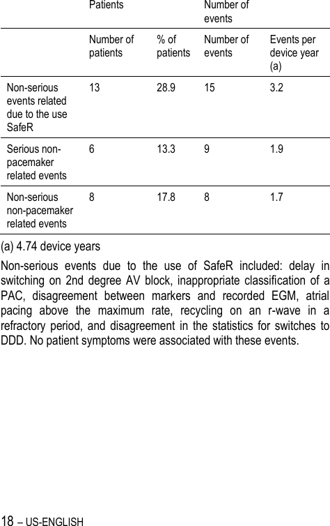 18 – US-ENGLISH  Patients  Number of events   Number of patients % of patients Number of events Events per device year (a) Non-serious events related due to the use SafeR 13 28.9 15 3.2 Serious non-pacemaker related events 6 13.3 9 1.9 Non-serious non-pacemaker related events 8 17.8 8 1.7 (a) 4.74 device years Non-serious  events  due  to  the  use  of  SafeR  included:  delay  in switching  on  2nd  degree  AV  block,  inappropriate  classification  of  a PAC,  disagreement  between  markers  and  recorded  EGM,  atrial pacing  above  the  maximum  rate,  recycling  on  an  r-wave  in  a refractory  period,  and  disagreement  in  the  statistics  for  switches  to DDD. No patient symptoms were associated with these events. 