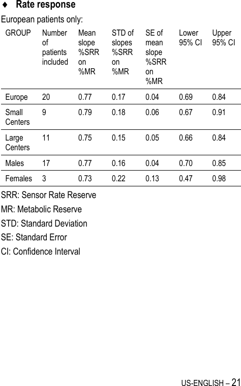 US-ENGLISH – 21  Rate response European patients only: GROUP Number of patients included Mean slope %SRR on %MR STD of slopes %SRR on %MR SE of mean slope %SRR on %MR Lower 95% CI Upper 95% CI Europe 20 0.77 0.17 0.04 0.69 0.84 Small Centers 9 0.79 0.18 0.06 0.67 0.91 Large Centers 11 0.75 0.15 0.05 0.66 0.84 Males 17 0.77 0.16 0.04 0.70 0.85 Females 3 0.73 0.22 0.13 0.47 0.98 SRR: Sensor Rate Reserve MR: Metabolic Reserve STD: Standard Deviation SE: Standard Error CI: Confidence Interval 