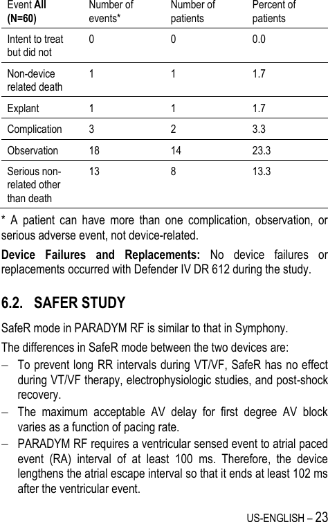 US-ENGLISH – 23 Event All (N=60) Number of events* Number of patients Percent of patients Intent to treat but did not 0 0 0.0 Non-device related death 1 1 1.7 Explant 1 1 1.7 Complication 3 2 3.3 Observation 18 14 23.3 Serious non-related other than death 13 8 13.3 *  A  patient  can  have  more  than  one  complication,  observation,  or serious adverse event, not device-related. Device  Failures  and  Replacements:  No  device  failures  or replacements occurred with Defender IV DR 612 during the study. 6.2. SAFER STUDY SafeR mode in PARADYM RF is similar to that in Symphony. The differences in SafeR mode between the two devices are:  To prevent long RR intervals during VT/VF, SafeR has no effect during VT/VF therapy, electrophysiologic studies, and post-shock recovery.  The  maximum  acceptable  AV  delay  for  first  degree  AV  block varies as a function of pacing rate.  PARADYM RF requires a ventricular sensed event to atrial paced event  (RA)  interval  of  at  least  100  ms.  Therefore,  the  device lengthens the atrial escape interval so that it ends at least 102 ms after the ventricular event. 