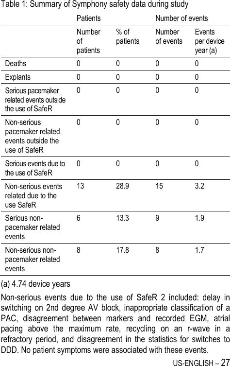 US-ENGLISH – 27 Table 1: Summary of Symphony safety data during study  Patients Number of events  Number of patients % of patients Number of events Events per device year (a) Deaths 0 0 0 0 Explants 0 0 0 0 Serious pacemaker related events outside the use of SafeR 0 0 0 0 Non-serious pacemaker related events outside the use of SafeR 0 0 0 0 Serious events due to the use of SafeR 0 0 0 0 Non-serious events related due to the use SafeR 13 28.9 15 3.2 Serious non-pacemaker related events 6 13.3 9 1.9 Non-serious non-pacemaker related events 8 17.8 8 1.7 (a) 4.74 device years Non-serious  events  due  to  the  use  of  SafeR  2  included:  delay  in switching  on  2nd  degree  AV  block,  inappropriate  classification  of  a PAC,  disagreement  between  markers  and  recorded  EGM,  atrial pacing  above  the  maximum  rate,  recycling  on  an  r-wave  in  a refractory  period,  and  disagreement  in  the  statistics  for  switches  to DDD. No patient symptoms were associated with these events. 