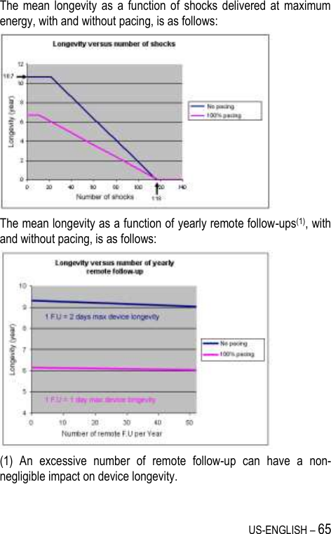 US-ENGLISH – 65 The  mean longevity  as  a function  of  shocks  delivered  at  maximum energy, with and without pacing, is as follows:  The mean longevity as a function of yearly remote follow-ups(1), with and without pacing, is as follows:  (1)  An  excessive  number  of  remote  follow-up  can  have  a  non-negligible impact on device longevity.  