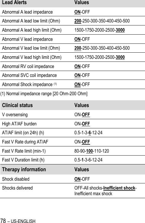 78 – US-ENGLISH Lead Alerts Values Abnormal A lead impedance ON-OFF Abnormal A lead low limit (Ohm) 200-250-300-350-400-450-500 Abnormal A lead high limit (Ohm) 1500-1750-2000-2500-3000 Abnormal V lead impedance ON-OFF Abnormal V lead low limit (Ohm) 200-250-300-350-400-450-500 Abnormal V lead high limit (Ohm) 1500-1750-2000-2500-3000 Abnormal RV coil impedance ON-OFF Abnormal SVC coil impedance ON-OFF Abnormal Shock impedance (1) ON-OFF (1) Normal impedance range [20 Ohm-200 Ohm] Clinical status Values V oversensing ON-OFF High AT/AF burden ON-OFF AT/AF limit (on 24h) (h) 0.5-1-3-6-12-24 Fast V Rate during AT/AF ON-OFF Fast V Rate limit (min-1) 80-90-100-110-120 Fast V Duration limit (h) 0.5-1-3-6-12-24 Therapy information Values Shock disabled ON-OFF Shocks delivered OFF-All shocks-Inefficient shock-Inefficient max shock 