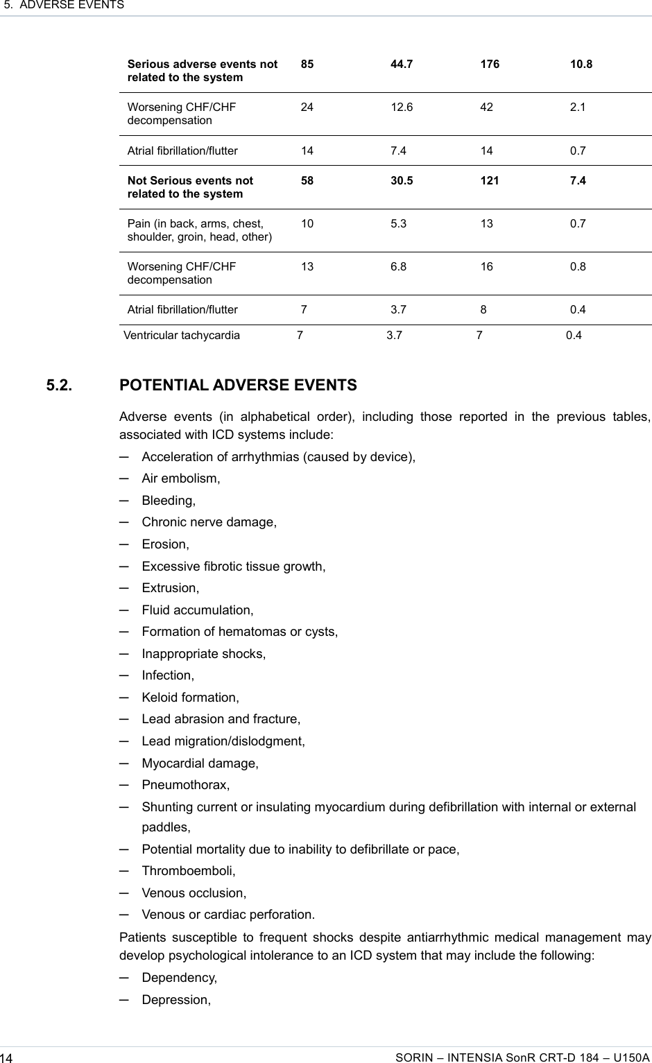  5.  ADVERSE EVENTSSerious adverse events not related to the system85 44.7 176 10.8Worsening CHF/CHF decompensation24 12.6 42 2.1Atrial fibrillation/flutter 14 7.4 14 0.7Not Serious events not related to the system58 30.5 121 7.4Pain (in back, arms, chest, shoulder, groin, head, other)10 5.3 13 0.7Worsening CHF/CHF decompensation13 6.8 16 0.8Atrial fibrillation/flutter 7 3.7 8 0.4Ventricular tachycardia 7 3.7 7 0.45.2. POTENTIAL ADVERSE EVENTSAdverse   events  (in  alphabetical   order),  including   those   reported  in   the   previous   tables, associated with ICD systems include:─Acceleration of arrhythmias (caused by device),─Air embolism,─Bleeding,─Chronic nerve damage,─Erosion,─Excessive fibrotic tissue growth,─Extrusion,─Fluid accumulation,─Formation of hematomas or cysts,─Inappropriate shocks,─Infection,─Keloid formation,─Lead abrasion and fracture,─Lead migration/dislodgment,─Myocardial damage,─Pneumothorax,─Shunting current or insulating myocardium during defibrillation with internal or external paddles,─Potential mortality due to inability to defibrillate or pace,─Thromboemboli,─Venous occlusion,─Venous or cardiac perforation.Patients susceptible to frequent shocks despite antiarrhythmic medical management may develop psychological intolerance to an ICD system that may include the following:─Dependency,─Depression,14 SORIN – INTENSIA SonR CRT-D 184 – U150A