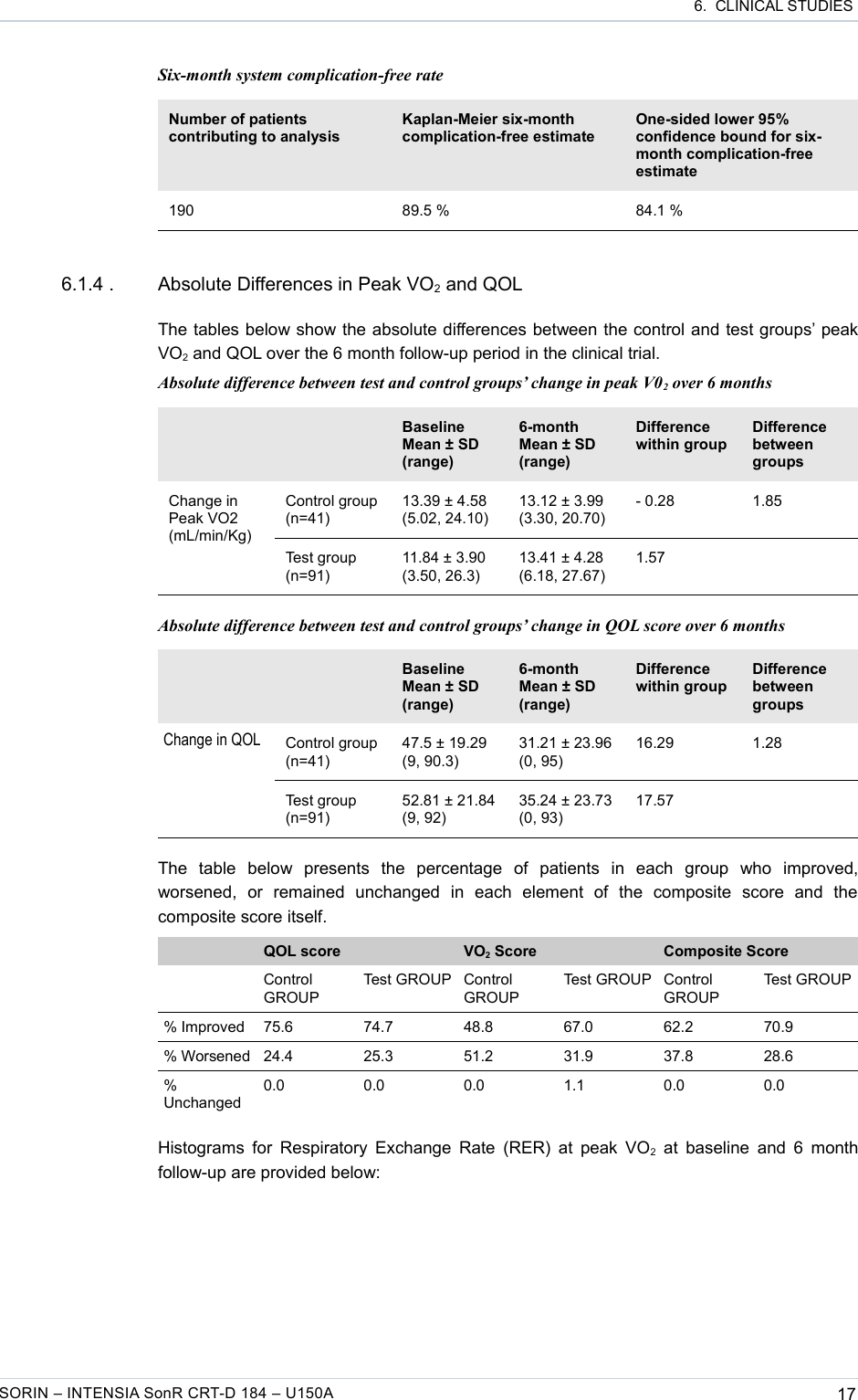  6.  CLINICAL STUDIESSix-month system complication-free rateNumber of patients contributing to analysisKaplan-Meier six-month complication-free estimateOne-sided lower 95% confidence bound for six-month complication-free estimate190 89.5 % 84.1 %6.1.4 . Absolute Differences in Peak VO2 and QOLThe tables below show the absolute differences between the control and test groups’ peak VO2 and QOL over the 6 month follow-up period in the clinical trial.Absolute difference between test and control groups’ change in peak V02 over 6 monthsBaseline Mean ± SD (range)6-month Mean ± SD (range)Difference within groupDifference between groupsChange in Peak VO2 (mL/min/Kg)Control group (n=41)13.39 ± 4.58 (5.02, 24.10)13.12 ± 3.99 (3.30, 20.70)- 0.28 1.85Test group (n=91)11.84 ± 3.90 (3.50, 26.3)13.41 ± 4.28 (6.18, 27.67)1.57Absolute difference between test and control groups’ change in QOL score over 6 monthsBaseline Mean ± SD (range)6-month Mean ± SD (range)Difference within groupDifference between groupsChange in QOL Control group (n=41)47.5 ± 19.29 (9, 90.3)31.21 ± 23.96 (0, 95)16.29 1.28Test group (n=91)52.81 ± 21.84 (9, 92)35.24 ± 23.73 (0, 93)17.57The   table   below   presents   the   percentage   of   patients   in   each   group   who   improved, worsened,   or   remained   unchanged   in   each   element   of   the   composite   score   and   the composite score itself.QOL score VO2 Score Composite ScoreControl GROUPTest GROUP Control GROUPTest GROUP Control GROUPTest GROUP% Improved 75.6 74.7 48.8 67.0 62.2 70.9% Worsened 24.4 25.3 51.2 31.9 37.8 28.6% Unchanged0.0 0.0 0.0 1.1 0.0 0.0Histograms for Respiratory Exchange Rate  (RER) at peak VO2  at baseline and 6 month follow-up are provided below:SORIN – INTENSIA SonR CRT-D 184 – U150A 17