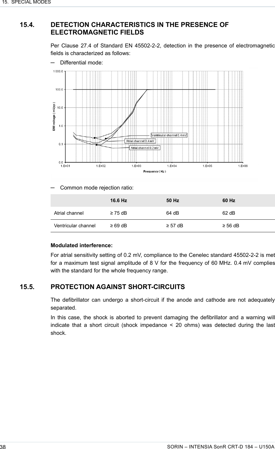  15.  SPECIAL MODES15.4. DETECTION CHARACTERISTICS IN THE PRESENCE OF ELECTROMAGNETIC FIELDSPer Clause 27.4 of Standard EN 45502-2-2, detection in the presence of electromagnetic fields is characterized as follows:─Differential mode:─Common mode rejection ratio:16.6 Hz 50 Hz 60 HzAtrial channel ≥ 75 dB 64 dB 62 dBVentricular channel ≥ 69 dB ≥ 57 dB ≥ 56 dBModulated interference:For atrial sensitivity setting of 0.2 mV, compliance to the Cenelec standard 45502-2-2 is met for a maximum test signal amplitude of 8 V for the frequency of 60 MHz. 0.4 mV complies with the standard for the whole frequency range.15.5. PROTECTION AGAINST SHORT-CIRCUITSThe defibrillator can undergo a short-circuit if the anode and cathode are not adequately separated.In this case, the shock is aborted to prevent damaging the defibrillator and a warning will indicate  that  a  short  circuit  (shock  impedance  &lt; 20  ohms)  was  detected  during  the last shock.38 SORIN – INTENSIA SonR CRT-D 184 – U150A