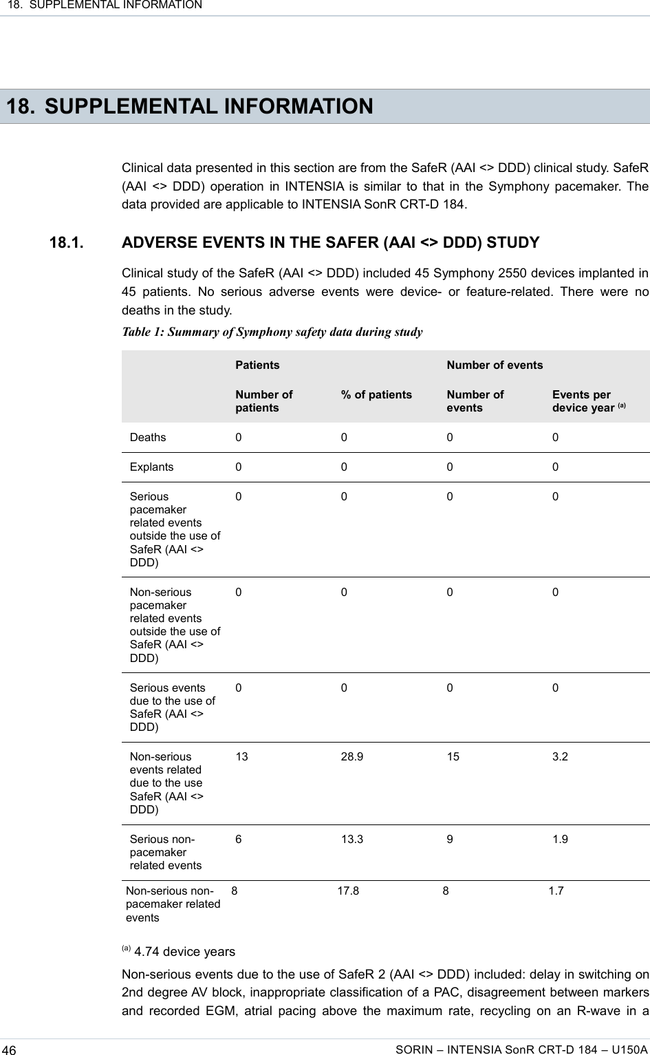  18.  SUPPLEMENTAL INFORMATION 18. SUPPLEMENTAL INFORMATIONClinical data presented in this section are from the SafeR (AAI &lt;&gt; DDD) clinical study. SafeR (AAI &lt;&gt; DDD) operation in INTENSIA is similar to that in the Symphony pacemaker. The data provided are applicable to INTENSIA SonR CRT-D 184.18.1. ADVERSE EVENTS IN THE SAFER (AAI &lt;&gt; DDD) STUDYClinical study of the SafeR (AAI &lt;&gt; DDD) included 45 Symphony 2550 devices implanted in 45  patients.  No  serious  adverse events   were   device-   or feature-related. There   were  no deaths in the study.Table 1: Summary of Symphony safety data during studyPatients Number of eventsNumber of patients% of patients Number of eventsEvents per device year (a)Deaths 0 0 0 0Explants 0 0 0 0Serious pacemaker related events outside the use of SafeR (AAI &lt;&gt; DDD)0000Non-serious pacemaker related events outside the use of SafeR (AAI &lt;&gt; DDD)0000Serious events due to the use of SafeR (AAI &lt;&gt; DDD)0000Non-serious events related due to the use SafeR (AAI &lt;&gt; DDD)13 28.9 15 3.2Serious non-pacemaker related events6 13.3 9 1.9Non-serious non-pacemaker related events8 17.8 8 1.7(a) 4.74 device yearsNon-serious events due to the use of SafeR 2 (AAI &lt;&gt; DDD) included: delay in switching on 2nd degree AV block, inappropriate classification of a PAC, disagreement between markers and recorded EGM, atrial pacing above the maximum rate, recycling on an R-wave in a 46 SORIN – INTENSIA SonR CRT-D 184 – U150A