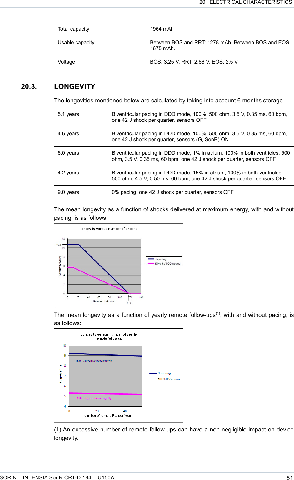 20.  ELECTRICAL CHARACTERISTICSTotal capacity 1964 mAhUsable capacity Between BOS and RRT: 1278 mAh. Between BOS and EOS: 1675 mAh.Voltage BOS: 3.25 V. RRT: 2.66 V. EOS: 2.5 V.20.3. LONGEVITYThe longevities mentioned below are calculated by taking into account 6 months storage.5.1 years Biventricular pacing in DDD mode, 100%, 500 ohm, 3.5 V, 0.35 ms, 60 bpm, one 42 J shock per quarter, sensors OFF4.6 years Biventricular pacing in DDD mode, 100%, 500 ohm, 3.5 V, 0.35 ms, 60 bpm, one 42 J shock per quarter, sensors (G, SonR) ON6.0 years Biventricular pacing in DDD mode, 1% in atrium, 100% in both ventricles, 500 ohm, 3.5 V, 0.35 ms, 60 bpm, one 42 J shock per quarter, sensors OFF4.2 years Biventricular pacing in DDD mode, 15% in atrium, 100% in both ventricles, 500 ohm, 4.5 V, 0.50 ms, 60 bpm, one 42 J shock per quarter, sensors OFF9.0 years 0% pacing, one 42 J shock per quarter, sensors OFFThe mean longevity as a function of shocks delivered at maximum energy, with and without pacing, is as follows:The mean longevity as a function of yearly remote follow-ups(1), with and without pacing, is as follows:(1) An excessive number of remote follow-ups can have a non-negligible impact on device longevity. SORIN – INTENSIA SonR CRT-D 184 – U150A 51