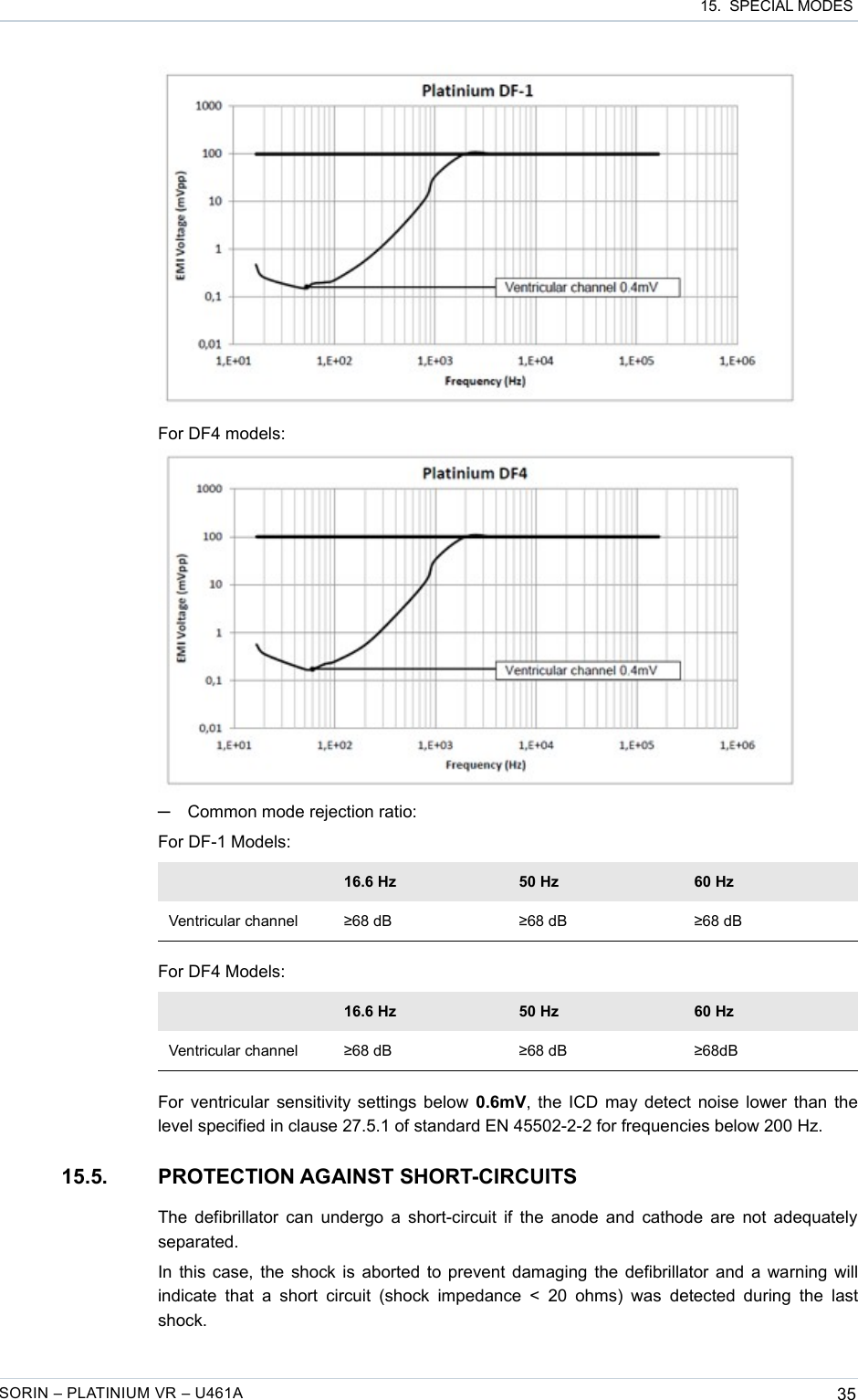  15.  SPECIAL MODESFor DF4 models:─Common mode rejection ratio:For DF-1 Models:16.6 Hz 50 Hz 60 HzVentricular channel ≥68 dB ≥68 dB ≥68 dBFor DF4 Models:16.6 Hz 50 Hz 60 HzVentricular channel ≥68 dB ≥68 dB ≥68dBFor ventricular sensitivity settings below  0.6mV, the ICD may detect noise lower than the level specified in clause 27.5.1 of standard EN 45502-2-2 for frequencies below 200 Hz.15.5. PROTECTION AGAINST SHORT-CIRCUITSThe defibrillator can undergo a short-circuit if the anode and cathode are not adequately separated.In this case, the shock is aborted to prevent damaging the defibrillator and a warning will indicate  that  a short  circuit  (shock impedance  &lt;  20 ohms)  was detected during  the  last shock.SORIN – PLATINIUM VR – U461A 35