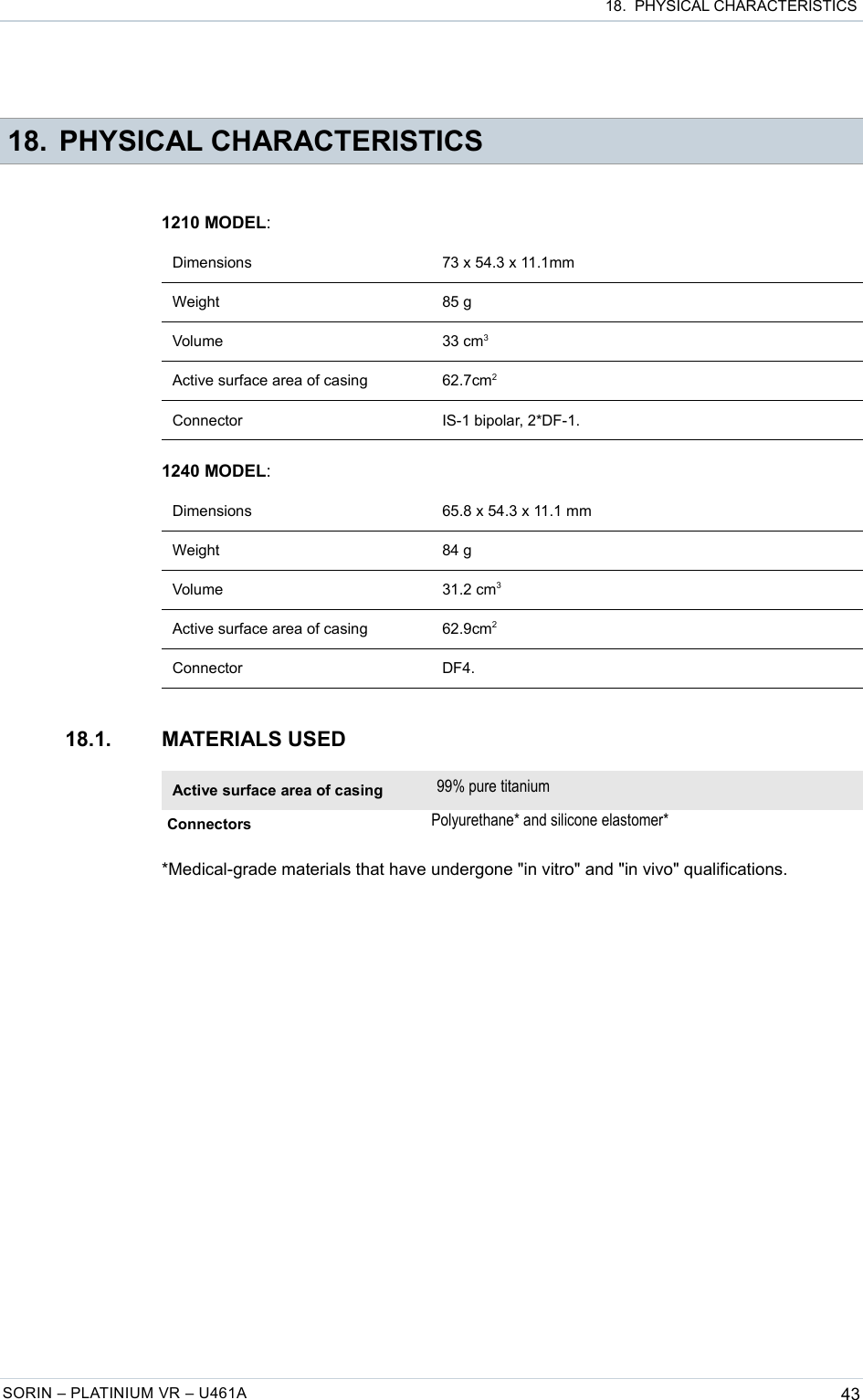  18.  PHYSICAL CHARACTERISTICS 18. PHYSICAL CHARACTERISTICS1210 MODEL:Dimensions 73 x 54.3 x 11.1mmWeight 85 gVolume 33 cm3Active surface area of casing 62.7cm2Connector IS-1 bipolar, 2*DF-1.1240 MODEL:Dimensions 65.8 x 54.3 x 11.1 mmWeight 84 gVolume 31.2 cm3Active surface area of casing 62.9cm2Connector DF4.18.1. MATERIALS USEDActive surface area of casing 99% pure titaniumConnectors Polyurethane* and silicone elastomer**Medical-grade materials that have undergone &quot;in vitro&quot; and &quot;in vivo&quot; qualifications.SORIN – PLATINIUM VR – U461A 43