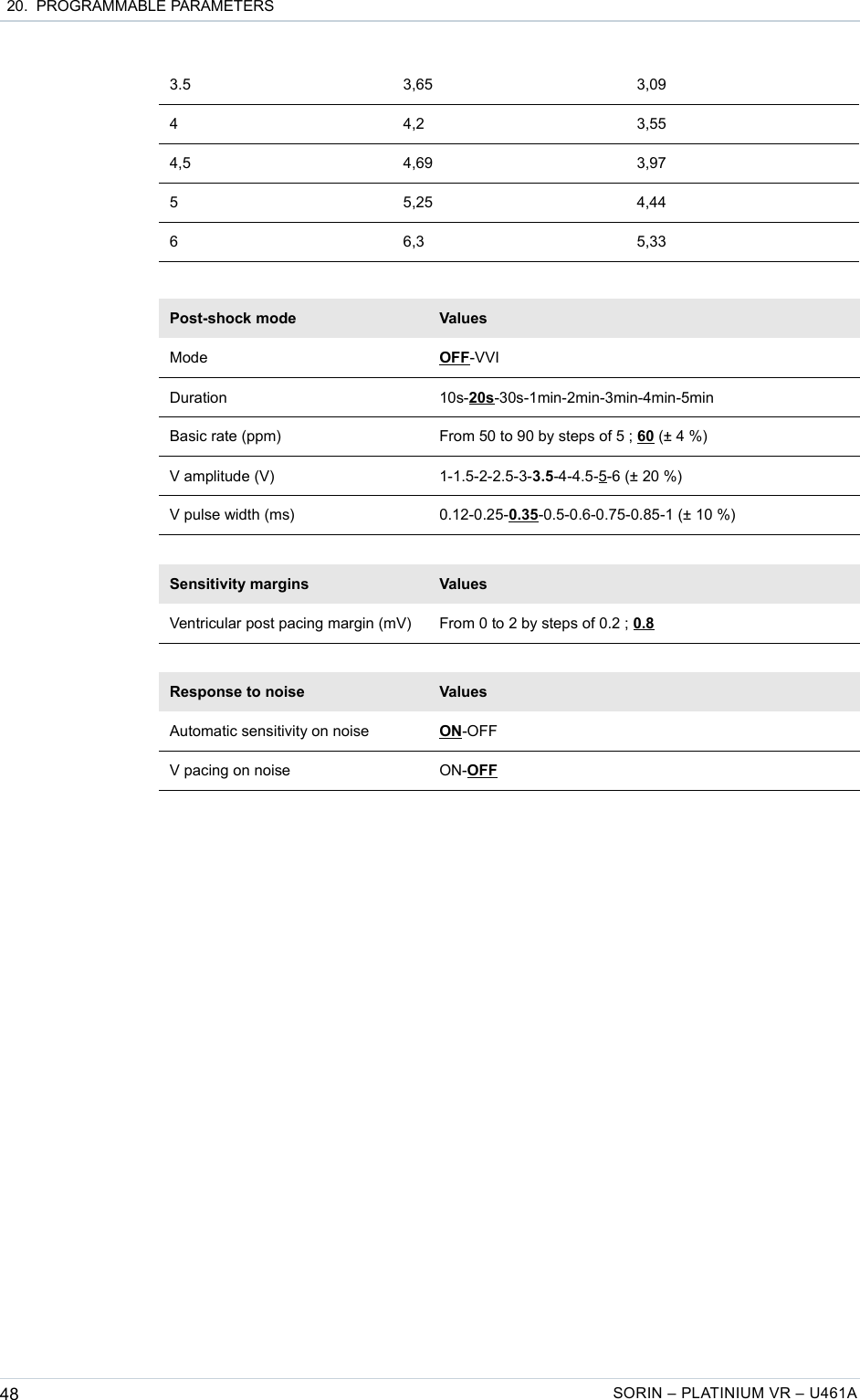  20.  PROGRAMMABLE PARAMETERS3.5 3,65 3,094 4,2 3,554,5 4,69 3,975 5,25 4,446 6,3 5,33Post-shock mode ValuesMode OFF-VVIDuration 10s-20s-30s-1min-2min-3min-4min-5minBasic rate (ppm) From 50 to 90 by steps of 5 ; 60 (± 4 %)V amplitude (V) 1-1.5-2-2.5-3-3.5-4-4.5-5-6 (± 20 %)V pulse width (ms) 0.12-0.25-0.35-0.5-0.6-0.75-0.85-1 (± 10 %)Sensitivity margins ValuesVentricular post pacing margin (mV) From 0 to 2 by steps of 0.2 ; 0.8Response to noise ValuesAutomatic sensitivity on noise ON-OFFV pacing on noise ON-OFF48 SORIN – PLATINIUM VR – U461A