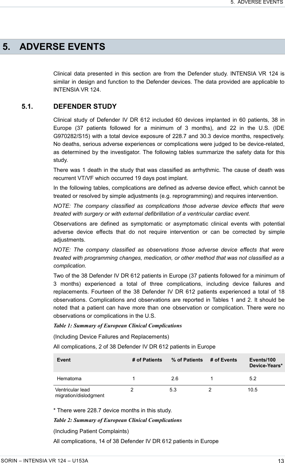  5.  ADVERSE EVENTS 5. ADVERSE EVENTSClinical data presented in this section are from the Defender study. INTENSIA VR 124 is similar in design and function to the Defender devices. The data provided are applicable to INTENSIA VR 124.5.1. DEFENDER STUDYClinical study of Defender IV DR 612 included 60 devices implanted in 60 patients, 38 in Europe   (37   patients   followed   for   a   minimum   of   3   months),   and   22   in   the   U.S.   (IDE  G970282/S15) with a total device exposure of 228.7 and 30.3 device months, respectively. No deaths, serious adverse experiences or complications were judged to be device-related, as determined by the investigator. The following tables summarize the safety data for this study.There was 1 death in the study that was classified as arrhythmic. The cause of death was recurrent VT/VF which occurred 19 days post implant.In the following tables, complications are defined as adverse device effect, which cannot be treated or resolved by simple adjustments (e.g. reprogramming) and requires intervention.NOTE: The company classified as complications those  adverse device effects that were  treated with surgery or with external defibrillation of a ventricular cardiac event.Observations  are  defined   as   symptomatic   or  asymptomatic  clinical   events   with  potential adverse   device   effects   that   do   not   require   intervention   or   can   be   corrected   by   simple adjustments.NOTE: The  company classified  as  observations   those adverse  device  effects   that were  treated with programming changes, medication, or other method that was not classified as a  complication.Two of the 38 Defender IV DR 612 patients in Europe (37 patients followed for a minimum of 3   months)   experienced   a   total   of   three   complications,   including   device   failures   and replacements. Fourteen of the 38 Defender IV DR 612 patients experienced a total of 18 observations. Complications and observations are reported in Tables 1 and 2. It should be noted that a patient can have more than one observation or complication. There were no observations or complications in the U.S.Table 1: Summary of European Clinical Complications(Including Device Failures and Replacements)All complications, 2 of 38 Defender IV DR 612 patients in EuropeEvent # of Patients % of Patients # of Events Events/100 Device-Years*Hematoma 1 2.6 1 5.2Ventricular lead migration/dislodgment2 5.3 2 10.5* There were 228.7 device months in this study.Table 2: Summary of European Clinical Complications(Including Patient Complaints)All complications, 14 of 38 Defender IV DR 612 patients in EuropeSORIN – INTENSIA VR 124 – U153A 13