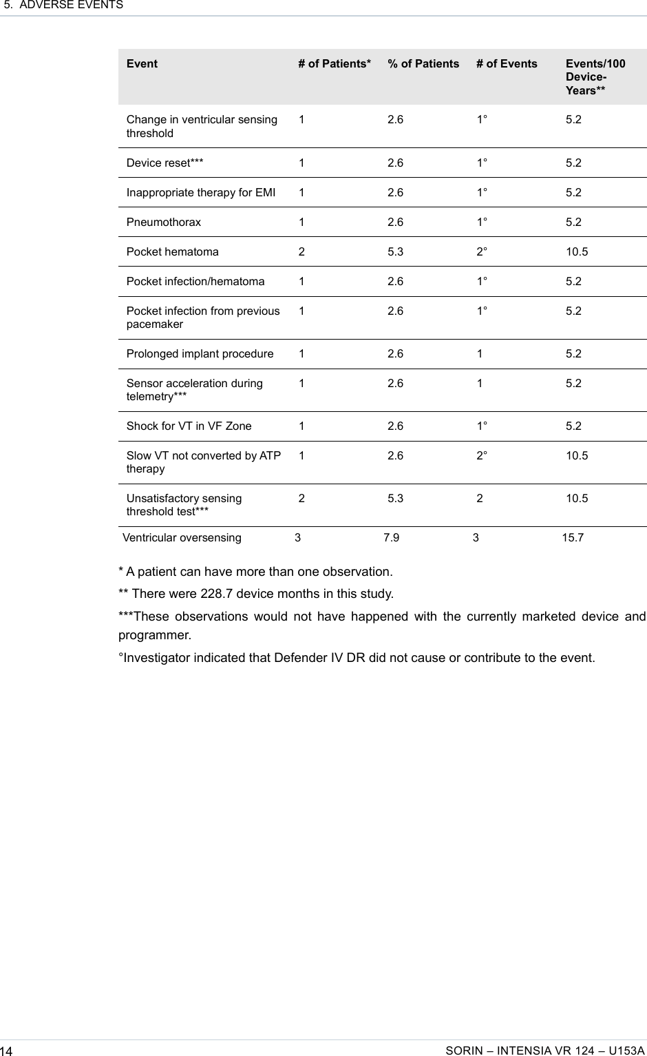  5.  ADVERSE EVENTSEvent # of Patients* % of Patients # of Events Events/100 Device-Years**Change in ventricular sensing threshold1 2.6 1° 5.2Device reset*** 1 2.6 1° 5.2Inappropriate therapy for EMI 1 2.6 1° 5.2Pneumothorax 1 2.6 1° 5.2Pocket hematoma 2 5.3 2° 10.5Pocket infection/hematoma 1 2.6 1° 5.2Pocket infection from previous pacemaker1 2.6 1° 5.2Prolonged implant procedure 1 2.6 1 5.2Sensor acceleration during telemetry***1 2.6 1 5.2Shock for VT in VF Zone 1 2.6 1° 5.2Slow VT not converted by ATP therapy1 2.6 2° 10.5Unsatisfactory sensing threshold test***2 5.3 2 10.5Ventricular oversensing 3 7.9 3 15.7* A patient can have more than one observation.** There were 228.7 device months in this study.***These observations would not have happened with the currently marketed device and programmer.°Investigator indicated that Defender IV DR did not cause or contribute to the event.14 SORIN – INTENSIA VR 124 – U153A