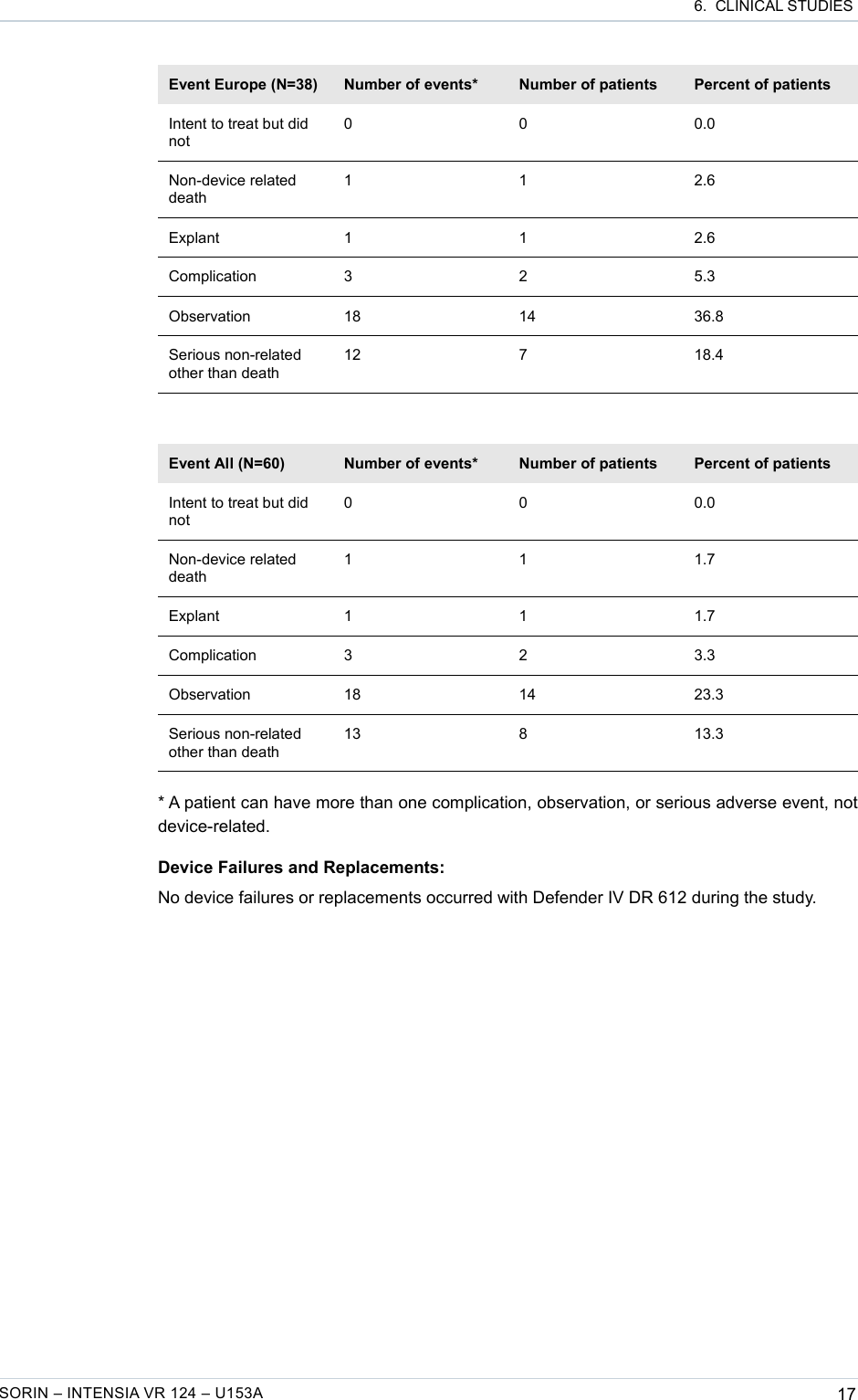  6.  CLINICAL STUDIESEvent Europe (N=38) Number of events* Number of patients Percent of patientsIntent to treat but did not0 0 0.0Non-device related death1 1 2.6Explant 1 1 2.6Complication 3 2 5.3Observation 18 14 36.8Serious non-related other than death12 7 18.4Event All (N=60) Number of events* Number of patients Percent of patientsIntent to treat but did not0 0 0.0Non-device related death1 1 1.7Explant 1 1 1.7Complication 3 2 3.3Observation 18 14 23.3Serious non-related other than death13 8 13.3* A patient can have more than one complication, observation, or serious adverse event, not device-related.Device Failures and Replacements:No device failures or replacements occurred with Defender IV DR 612 during the study.SORIN – INTENSIA VR 124 – U153A 17