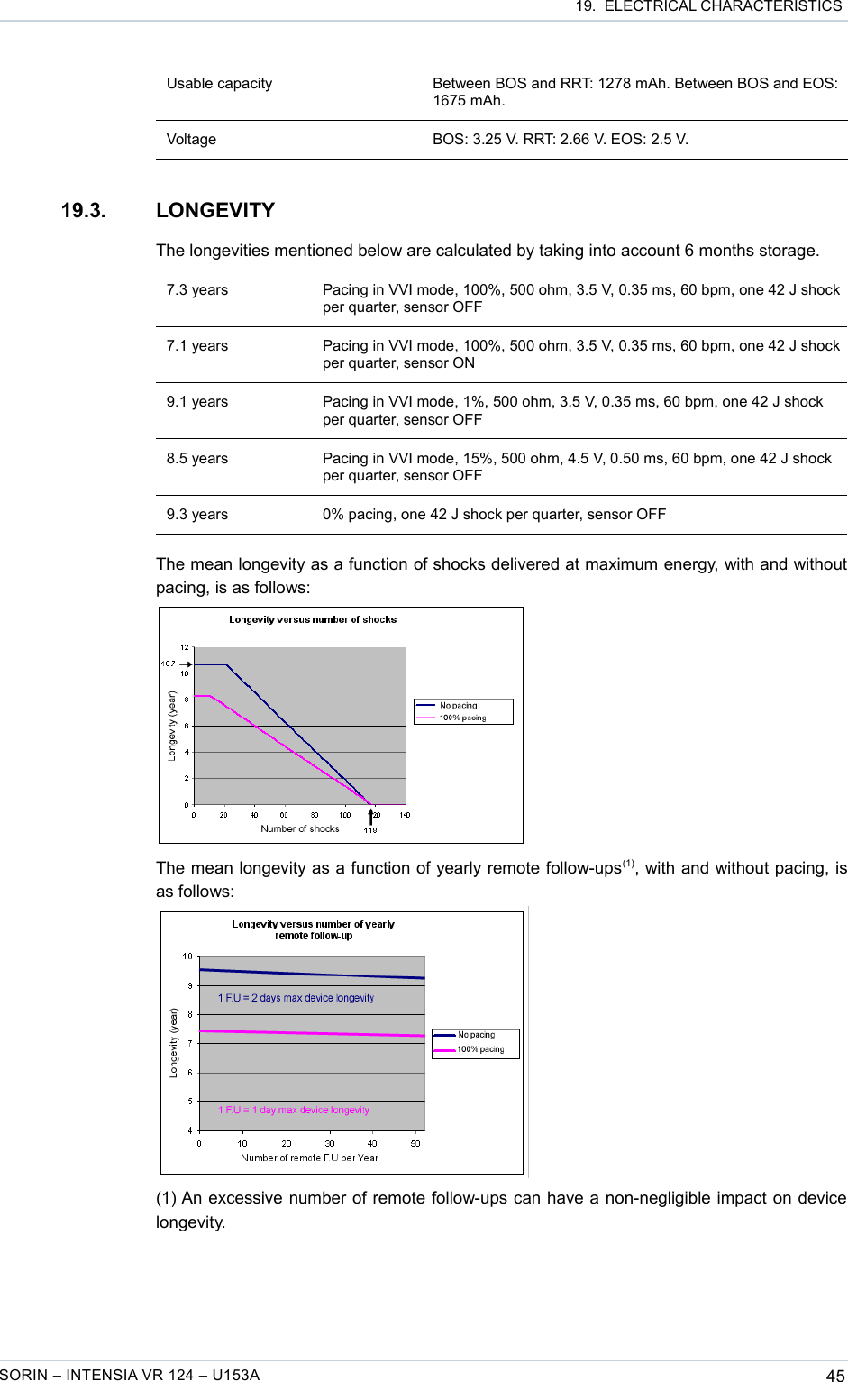  19.  ELECTRICAL CHARACTERISTICSUsable capacity Between BOS and RRT: 1278 mAh. Between BOS and EOS: 1675 mAh.Voltage BOS: 3.25 V. RRT: 2.66 V. EOS: 2.5 V.19.3. LONGEVITYThe longevities mentioned below are calculated by taking into account 6 months storage.7.3 years Pacing in VVI mode, 100%, 500 ohm, 3.5 V, 0.35 ms, 60 bpm, one 42 J shock per quarter, sensor OFF7.1 years Pacing in VVI mode, 100%, 500 ohm, 3.5 V, 0.35 ms, 60 bpm, one 42 J shock per quarter, sensor ON9.1 years Pacing in VVI mode, 1%, 500 ohm, 3.5 V, 0.35 ms, 60 bpm, one 42 J shock per quarter, sensor OFF8.5 years Pacing in VVI mode, 15%, 500 ohm, 4.5 V, 0.50 ms, 60 bpm, one 42 J shock per quarter, sensor OFF9.3 years 0% pacing, one 42 J shock per quarter, sensor OFFThe mean longevity as a function of shocks delivered at maximum energy, with and without pacing, is as follows:The mean longevity as a function of yearly remote follow-ups(1), with and without pacing, is as follows:(1) An excessive number of remote follow-ups can have a non-negligible impact on device longevity. SORIN – INTENSIA VR 124 – U153A 45